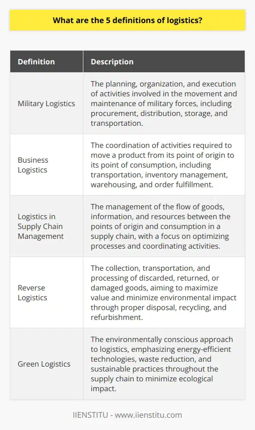 **Definition One: Military Logistics**Military Logistics refers to the planning, organization, and execution of activities involved in the movement and maintenance of military forces. This includes the procurement, distribution, and storage of supplies, as well as the transportation of personnel and equipment. It is a crucial aspect of military operations, as it ensures that the necessary resources are available when and where needed on the battlefield. Military logisticians must carefully plan and coordinate the movement of troops, equipment, and supplies to support military missions effectively.**Definition Two: Business Logistics**In the business context, logistics encompasses the coordination of various activities required to move a product from its point of origin to its point of consumption. Business logistics involves transportation, inventory management, warehousing, and order fulfillment, all aimed at ensuring that products are delivered to customers efficiently and effectively. It plays a vital role in supply chain management, as businesses rely on logistics to control costs, manage inventory, and meet customer demands. Effective business logistics can differentiate a company by providing superior customer service and reducing operational costs.**Definition Three: Logistics in Supply Chain Management**Logistics, within the broader concept of supply chain management (SCM), involves the management of the flow of goods, information, and resources between the points of origin and consumption. It integrates activities such as procurement, production, transportation, and distribution, with the ultimate goal of satisfying customer requirements. Logistics in supply chain management focuses on optimizing processes and coordinating activities to achieve cost-effective and efficient movement of goods. It includes strategic decision-making, collaboration with suppliers and distributors, and the use of technology to track and monitor the flow of products.**Definition Four: Reverse Logistics**Reverse logistics is the often-overlooked counterpart to traditional logistics activities. It involves the collection, transportation, and processing of discarded, returned, or damaged goods, as well as the management of all related activities such as disposal, recycling, and refurbishment. Reverse logistics aims to maximize the value of the returned products and minimize the impact on the environment. It requires careful planning and execution to handle product returns efficiently and determine the most appropriate disposition for each item. Effective reverse logistics can help businesses recapture value from returned products and improve customer satisfaction.**Definition Five: Green Logistics**Green logistics, also known as sustainable logistics or eco-friendly logistics, emphasizes an environmentally conscious approach to the planning and execution of all logistics activities. It aims to minimize the ecological impact of transporting, storing, and handling goods by promoting the use of energy-efficient technologies, reducing waste, and implementing sustainable practices throughout the supply chain. Green logistics involves the adoption of renewable energy sources, the reduction of greenhouse gas emissions, and the implementation of recycling and waste management programs. It not only benefits the environment but also contributes to cost savings and enhances a company's reputation as a socially responsible organization.These five definitions provide a comprehensive overview of the different aspects of logistics, ranging from military operations to business supply chains and sustainability. Each definition highlights a unique perspective on logistics, showcasing its relevance and importance in various contexts. IIENSTITU is dedicated to providing comprehensive and industry-leading education in logistics to equip professionals with the skills and knowledge required for success in this field.