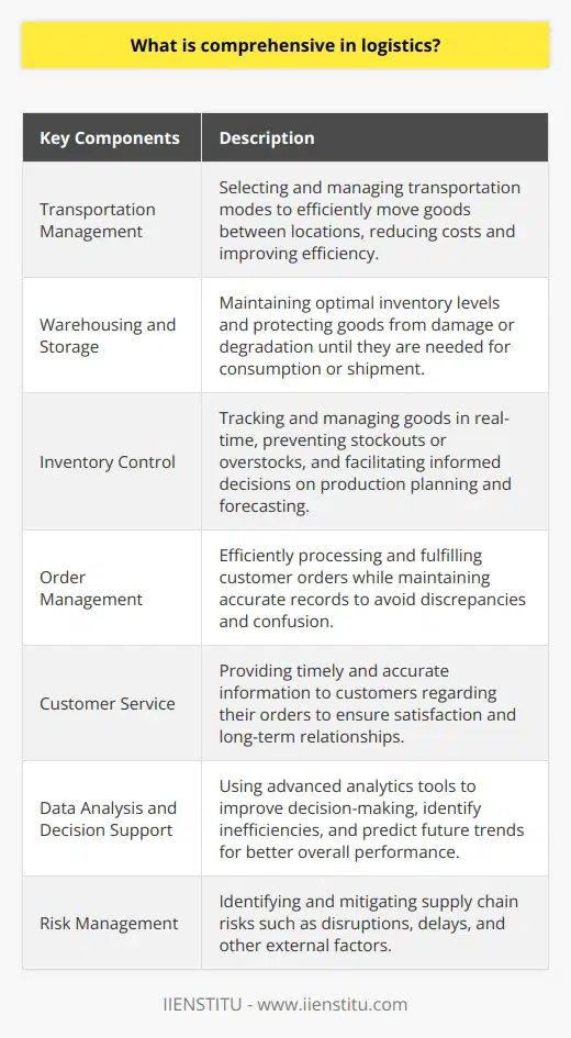 Comprehensive logistics is a holistic approach to supply chain management that focuses on optimizing the movement of goods from their origin to their final destination. It involves various key components such as transportation management, warehousing and storage, inventory control, order management, customer service, data analysis and decision support, and risk management. By integrating these functions, businesses can improve visibility and control over their supply chain processes, leading to better decision-making, cost savings, and enhanced customer satisfaction.Transportation management is an important aspect of comprehensive logistics as it involves selecting and managing transportation modes to efficiently move goods between locations. Choosing the most suitable method can reduce costs and improve overall efficiency.Effective warehousing and storage strategies are crucial in comprehensive logistics to maintain optimal inventory levels and protect goods from damage or degradation until they are needed for consumption or shipment.Accurate and real-time inventory control systems enable businesses to track and manage their goods, preventing stockouts or overstocks, and facilitating informed decisions regarding production planning and forecasting.Order management is another vital component of comprehensive logistics, focusing on efficiently processing and fulfilling customer orders while maintaining accurate records to avoid discrepancies and confusion.Providing timely and accurate information to customers regarding their orders is essential for maintaining long-term relationships and ensuring customer satisfaction.Data analysis and decision support play a significant role in comprehensive logistics by using advanced analytics tools and techniques to improve decision-making, identify inefficiencies, and predict future trends, leading to better overall performance.Risk management is also an integral part of comprehensive logistics, involving the identification and mitigation of supply chain risks such as disruptions, delays, and other external factors.By implementing comprehensive logistics practices, businesses can achieve cost savings, operational efficiencies, and enhanced customer experiences. This strategic approach also supports the long-term growth and sustainability of organizations by adapting to market changes and evolving customer demands.Overall, comprehensive logistics is a comprehensive and strategic approach to supply chain management that encompasses various key components, allowing businesses to optimize their supply chain processes and achieve better overall performance.