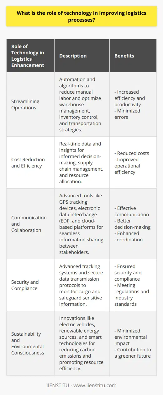 Role of Technology in Logistics EnhancementTechnology plays a significant role in improving logistics processes, revolutionizing the way companies manage their supply chains. From streamlining operations and reducing costs to enhancing communication and ensuring security, technology has become indispensable in the logistics industry. Additionally, it fosters sustainability and environmental consciousness, allowing companies to make more environmentally friendly choices. By leveraging technology, logistics providers can stay competitive in the fast-paced global market.One of the key benefits of technology in logistics is streamlining operations. Through automation and algorithms, technology reduces manual labor and minimizes errors, optimizing warehouse management, inventory control, and transportation strategies. By automating repetitive tasks, companies can improve their efficiency and productivity.Moreover, technology helps reduce costs and increase efficiency by providing real-time data and insights. Software systems enable businesses to make informed decisions regarding supply chain management, respond quickly to changes in demand, and avoid potential bottlenecks. This allows logistics providers to optimize their processes and allocate resources effectively, ultimately enhancing overall operational efficiency.Another vital role technology plays in the logistics industry is improving communication and collaboration. Advanced communication tools such as GPS tracking devices, electronic data interchange (EDI), and cloud-based platforms facilitate seamless information sharing between stakeholders. Suppliers, carriers, and customers can communicate effectively, ensuring smooth coordination of activities throughout the supply chain. This leads to better decision-making and a more responsive logistics system.Ensuring security and compliance is also a critical aspect of technology in logistics. Advanced tracking systems and secure data transmission protocols help monitor cargo in real-time and safeguard sensitive information from potential threats. These measures aid companies in meeting stringent regulations and industry standards, maintaining trust and reliability within the logistics network.Furthermore, technology fosters sustainability and environmental consciousness in logistics operations. Innovations like electric vehicles, renewable energy sources, and smart technologies contribute to reducing carbon emissions, minimizing waste, and promoting resource efficiency. By integrating sustainable practices into their operations, logistics providers can minimize their environmental impact and contribute to a greener future.In conclusion, technology plays a vital role in enhancing logistics processes. From streamlining operations and reducing costs to improving communication and ensuring security, technology is a crucial aspect of the modern logistics landscape. Additionally, it fosters sustainability and environmental consciousness, allowing companies to make more environmentally friendly choices. By embracing technological advancements, logistics providers can stay competitive and meet the ever-changing demands of the global market.