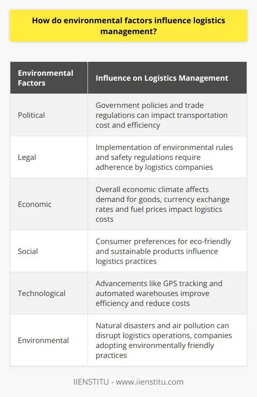 Environmental factors play a crucial role in influencing logistics management. These factors, including political, economic, social, technological, legal, and environmental aspects, can significantly impact the efficiency and operations of logistics management.Political and legal factors are essential considerations for logistics management. Government policies and international trade regulations, such as import and export restrictions, customs duties, and tariffs, can affect the cost and time efficiencies of transportation. Implementation of environmental rules and safety regulations by governments also impact logistics operations and require adherence by logistics companies.Economic factors shape logistics management in various ways. The overall economic climate affects the movement of goods, and during recessionary periods, there may be a reduced demand for goods, leading to downsizing or closure of certain logistics operations. Conversely, a thriving economy can create expansion opportunities. Currency exchange rates and fuel prices also play a vital role in determining logistics costs.Social and cultural factors influence logistics management by reflecting consumer preferences. For instance, the increasing demand for eco-friendly and sustainable products necessitates logistics companies to adopt green initiatives such as reducing carbon emissions and implementing recycling practices. Labor union activities and wage regulations also affect the availability and cost of the workforce in logistics management.Technological advancements have revolutionized logistics management. Innovations like GPS tracking, automated warehouses, drone deliveries, and e-commerce platforms have improved efficiency and reduced costs in logistics operations. Companies that fail to adopt these technologies may struggle to remain competitive and achieve optimal performance.Environmental factors, both natural and man-made, impact logistics management significantly. Climate change, natural disasters, and air pollution can all disrupt logistics operations. To reduce negative effects on the environment, logistics companies are increasingly incorporating environmentally friendly practices such as using alternative energy sources, implementing waste reduction strategies, and adopting efficient packaging materials.In conclusion, environmental factors have a multifaceted impact on logistics management. To stay competitive, logistics companies should continuously monitor and adapt to these factors by investing in technology, embracing sustainability initiatives, and complying with relevant regulations. By understanding and addressing these factors, logistics management can optimize efficiency and ensure the smooth flow of goods.