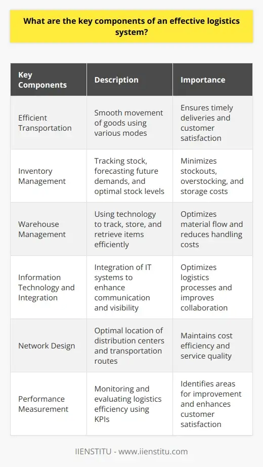 Unlock the Power of Logistics: A Comprehensive… | IIENSTITU