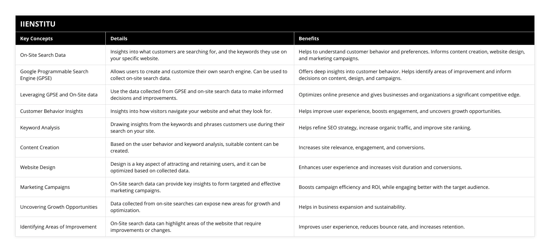 On-Site Search Data, Insights into what customers are searching for, and the keywords they use on your specific website, Helps to understand customer behavior and preferences Informs content creation, website design, and marketing campaigns, Google Programmable Search Engine (GPSE), Allows users to create and customize their own search engine Can be used to collect on-site search data, Offers deep insights into customer behavior Helps identify areas of improvement and inform decisions on content, design, and campaigns, Leveraging GPSE and On-Site data, Use the data collected from GPSE and on-site search data to make informed decisions and improvements, Optimizes online presence and gives businesses and organizations a significant competitive edge, Customer Behavior Insights, Insights into how visitors navigate your website and what they look for, Helps improve user experience, boosts engagement, and uncovers growth opportunities, Keyword Analysis, Drawing insights from the keywords and phrases customers use during their search on your site, Helps refine SEO strategy, increase organic traffic, and improve site ranking, Content Creation, Based on the user behavior and keyword analysis, suitable content can be created, Increases site relevance, engagement, and conversions, Website Design, Design is a key aspect of attracting and retaining users, and it can be optimized based on collected data, Enhances user experience and increases visit duration and conversions, Marketing Campaigns, On-Site search data can provide key insights to form targeted and effective marketing campaigns, Boosts campaign efficiency and ROI, while engaging better with the target audience, Uncovering Growth Opportunities, Data collected from on-site searches can expose new areas for growth and optimization, Helps in business expansion and sustainability, Identifying Areas of Improvement, On-Site search data can highlight areas of the website that require improvements or changes, Improves user experience, reduces bounce rate, and increases retention