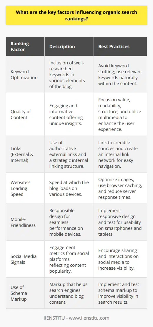 Understanding and leveraging the key factors that influence organic search rankings can secure a competitive edge in the crowded digital landscape. Here are several critical elements that play a pivotal role in determining how a blog ranks organically on search engines:1. **Keyword Optimization**: Careful keyword optimization is at the core of SEO. Incorporating well-researched and relevant keywords into the blog title, headings, meta descriptions, and throughout the content can significantly boost a blog's visibility in search results. However, it's vital to avoid keyword stuffing and instead focus on a natural use of language that blends seamlessly with the topic.2. **Quality of Content**: Search engines prioritize content that delivers real value to readers. High-quality, informative, and engaging content that provides unique insights is more likely to rank well. This also includes the proper structure, readability, and the inclusion of multimedia elements like images and videos that improve the user experience.3. **External and Internal Links**: Strategic use of links can enhance a blog's stature. Citing credible external sources lends authority to the content, while a thoughtful internal linking structure encourages deeper exploration of your website, keeping visitors engaged for longer periods and reducing bounce rates.4. **Website's Loading Speed**: A swift-loading blog is essential for climbing the SEO ladder. With attention spans shortening and competition increasing, a slow-loading site can deter visitors and prompt a decline in search rankings. Optimizing images, leveraging browser caching, and reducing server response times are all tactics to improve loading speed.5. **Mobile-Friendliness**: In a mobile-first world, blogs must perform flawlessly on smartphones and tablets. A responsive design is non-negotiable, as search engines like Google use mobile-friendliness as a ranking factor. Ensuring easy navigation and readability on mobile devices will cater to the vast portion of users coming from these platforms.6. **Social Media Signals**: While social media may not directly contribute to organic rankings the way other SEO factors do, there is a correlation between social signals and organic search performance. Content that garners significant attention in the form of likes, shares, and comments on social platforms like IIENSTITU can enhance a blog’s visibility and perceived value.7. **Use of Schema Markup**: Implementing schema markup helps search engines better understand and categorize blog content, making it easier to match user queries. Enhanced snippets in search results can lead to higher click-through rates and visibility.In essence, optimizing for organic search rankings involves a blend of technical SEO, content creation, and social engagement strategies. By keeping abreast with SEO best practices and adapting to the ever-evolving algorithms, your blog can achieve and maintain higher visibility in the organic search landscape.