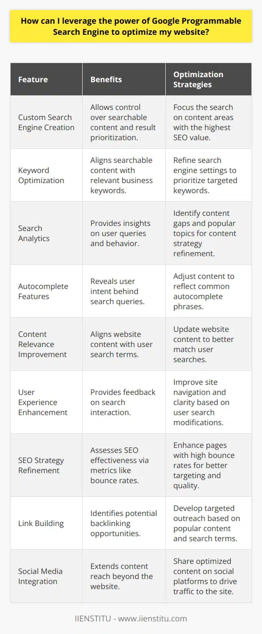 Google Programmable Search Engine (GPSE) provides a unique opportunity for website owners to create a tailored search experience for their users while gaining insights that can be leveraged to optimize their websites for better visibility and engagement. The aim is to create a search tool that not only serves the visitors but also contributes to your SEO efforts.**Understanding GPSE Features for SEO**GPSE allows you to create a custom search engine for your site. This means you can control which pages are searchable, prioritize or demote results, and create refinements that enable users to narrow their search. Here’s how GPSE can be utilized for SEO purposes:1. **Keyword Optimization:** Within your GPSE, your custom search engine can be refined to focus on specific segments of your site or information. This aligns with the keywords that are most relevant to your business or website's content. By doing so, you ensure that the content that is most optimized for these keywords is presented to your users.2. **Search Analytics:** GPSE provides detailed reports on search queries and user behavior. These insights enable you to understand the search terms that lead users to your site and how they engage with the search results. It helps you identify content gaps or popular topics that could inform your content strategy.3. **Autocomplete Features:** The autocomplete functionality of GPSE can be a gold mine for SEO. Analyze the common phrases that pop up and understand the user intent behind search queries. You can then create content or modify existing content to match these intents.**Optimizing Your Website with GPSE Data**The data gathered from your GPSE doesn’t just improve user experience; it can enhance your entire website optimization strategy. Here’s how you can incorporate GPSE insights:1. **Improve Content Relevance:** Use the search terms report to understand what your users are looking for, and adjust your website’s content to align with those terms. This could mean adding new posts, updates to current content, or optimizing metadata.2. **Enhance User Experience:** Analyze the user interactions with GPSE. If you notice users are consistently modifying their searches, it might indicate that they are not finding what they need immediately. This feedback can be used to improve navigation or clarity of information on the site.3. **Refine SEO Strategy:** The metrics from GPSE, such as the click-through rates and bounce rates from search results, can help you assess the effectiveness of your SEO. Pages with high bounce rates might require better targeting for relevant keywords or improved content quality.**Expanding Visibility via GPSE**Leverage GPSE beyond your website:1. **Link Building:** You can use GPSE to identify potential link-building opportunities. By analyzing search terms and popular content, you can create targeted outreach for backlinking that will boost your page authority.2. **Social Media Integration:** Share your optimized and popular content on social media to create a cohesive online presence. This integration can aid in driving traffic from various channels back to your website.By effectively utilizing the data and features of Google Programmable Search Engine, website owners can fine-tune their SEO strategy. The tools provided by GPSE can help in crafting a user-centric and search-optimized website that caters to both users and search engines. It’s essential to regularly revisit the analytics and adapt to the ever-evolving online landscape, ensuring constant optimization and heightened website performance.