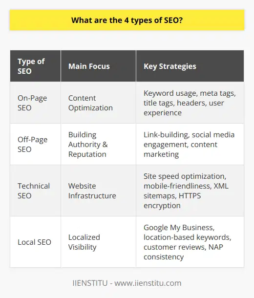 In the digital marketing landscape, Search Engine Optimization (SEO) stands as a fundamental set of strategies used to increase a website's visibility and improve its rank on search engine results pages (SERPs). Diving deeper into the field yields four distinct types of SEO that work together to achieve a robust online presence: On-Page SEO, Off-Page SEO, Technical SEO, and Local SEO.On-Page SEO is the bedrock of content optimization. It involves meticulously crafting webpages to appeal both to search engines and human readers. Effective On-Page SEO includes judicious use of relevant keywords that align with user search intents, which helps search engines understand and appropriately rank content. Moreover, it requires polishing meta elements such as title tags, headers, and meta descriptions for clarity and effectiveness. When done expertly, On-Page SEO not only improves organic search success but also enhances the user experience by offering valuable and pertinent information.Off-Page SEO extends beyond the confines of the website itself and delves into strategies that build a site’s reputation and authority. This form of SEO is akin to a popularity contest, where the number and quality of backlinks from other reputable websites act as endorsements, bolstering a site's credibility in the eyes of search engines. Off-Page SEO includes link-building campaigns and social media strategies which facilitate connections and engagement with a broader audience. Consistently producing shareable content helps plant seeds across the internet that can bloom into strong link profiles over time.Technical SEO is akin to working under a website’s hood, tinkering with the mechanics that ensure its seamless operation and accessibility by search engine spiders. It encompasses optimizations that are sometimes invisible to users but are crucial for search engines. Enhancing loading speeds, ensuring mobile-friendliness with responsive design, and generating clear site architecture through XML sitemaps are pivotal in facilitating search engine crawlability and indexation. Furthermore, a secure browsing experience via HTTPS encryption has become a non-negotiable aspect of Technical SEO, securing both the website's integrity and user data.Lastly, Local SEO carves out a niche for businesses seeking visibility in localized search queries. It involves a diligent calibration of a website's content and presence to appeal to a local audience. Platforms like Google My Business play a pivotal role here, serving as the virtual storefront for establishments in the online local marketplace. Emphasizing location-based keywords, accruing authentic customer reviews, and maintaining consistent NAP information across online directories are measures that enhance a company’s digital footprint within the community, thereby improving local search rankings and fostering engagement with nearby customers.The synergy of these SEO types, when implemented by knowledgeable practitioners, can lead to significant improvements in online visibility and search rankings, providing businesses with an edge in the competitive online space. Institutions like IIENSTITU, offer a repertoire of courses and resources that delve into these SEO strategies, providing individuals and companies with the expertise needed to excel in the world of digital marketing.In a landscape ever-evolving with algorithm updates and best practices, understanding and mastering these four types of SEO is not just recommended, it's essential for those aiming to maximize their online potential and reach.