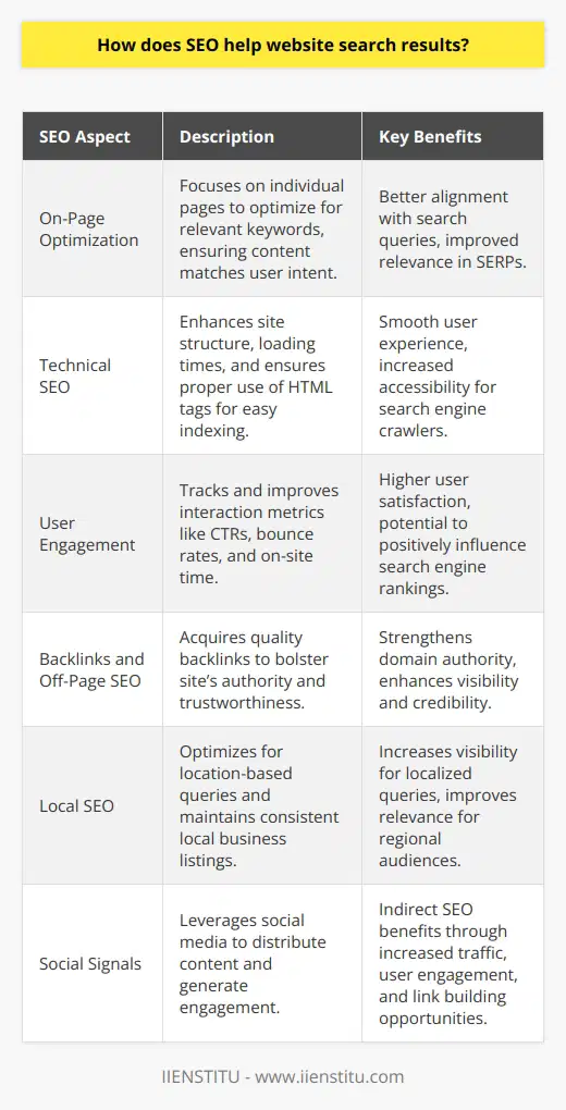 Search Engine Optimization (SEO) serves as a cornerstone for enhancing a website's visibility and performance on search engine results pages (SERPs). The primary goal of SEO is to ensure that a website aligns with search engine algorithms and with the intent of users conducting searches, which increases the likelihood of the website appearing prominently on SERPs.### On-Page Optimization: Content and KeywordsA pivotal element of SEO is the process of on-page optimization, which revolves around optimizing individual web pages to target specific keywords. Performing comprehensive keyword research is essential to uncover terms that are not only relevant to the website's offerings but also possess a considerable search volume and achievable competitiveness. By incorporating these keywords into high-quality, informative content, which includes articles, product descriptions, and multimedia resources, websites can signal their relevance to search engines.Consistency in creating fresh, in-depth content that delivers real value can elevate a website's authority on a given subject. This authority is gauged by search engines and can translate into improved rankings.### Technical SEO: Structure and AccessibilityA well-structured and technically sound website facilitates easier indexing by search engines. SEO practices in this domain include optimizing the site's architecture to promote a smooth user experience. Elements such as a logical hierarchy, a comprehensive sitemap, responsive design, and swift loading times are critical for both user satisfaction and search ranking.Moreover, the accessibility of a website's content to search engines via proper use of HTML tags—title tags, header tags, and meta descriptions—further communicates a page's context and relevance, contributing positively to SEO.### User Engagement and Behavioral MetricsSearch engines consider user signals and engagement metrics to measure the value a site provides. SEO aims to enhance not just the website's appeal to the algorithm, but also to real users who interact with the site. Metrics like click-through rates (CTRs), bounce rates, and time spent on the site convey user satisfaction. SEO, by improving content quality and site usability, seeks to improve these metrics, encouraging favorable SERP positioning.### Backlinks and Off-Page SEOThe reputation of a website in the eyes of search engines is frequently influenced by the quantity and quality of backlinks it has. Off-page SEO strategies focus on acquiring backlinks from authoritative and relevant websites, enforcing the idea that the website is a trusted resource. When combined with robust on-page SEO, high-quality backlinks can significantly boost a site's perceived value and ranking.### Local SEO and Personalized SearchFor businesses with a physical presence or localized service area, local SEO is indispensable. It entails optimizing the website and its content for location-based queries and ensuring accurate and ubiquitous local business listings. Additionally, SEO practice has evolved to consider the increasing personalization of search, where SERPs are tailored based on user location, search history, and device use.### Social Signals and Content DistributionWhile there is an ongoing debate about the direct impact of social signals on SEO, it's evident that social media visibility can indirectly benefit search rankings. High-quality content that garners significant attention on social media platforms may lead to increased website traffic, user engagement, and backlink opportunities, all of which are favorable from an SEO perspective.In sum, SEO is a multi-faceted discipline aimed at aligning a website with the needs and behaviors of both users and search engine algorithms. By weaving together keyword strategy, technical foundation, quality content, link building, and a discerning focus on the user experience, SEO can significantly improve a website's position in search results. For continual success, website owners should stay abreast of evolving SEO techniques and search engine algorithm updates, ensuring persistent improvement and sustainability in their online presence.
