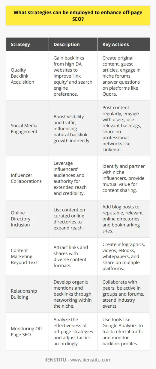 Enhancing off-page SEO is a critical component for the success of any online content, such as a blog post. Off-page SEO refers to actions taken outside of your own website to impact your rankings within search engine results pages (SERPs). Here are several strategies that can be employed:**1. Quality Backlink Acquisition:**Building high-quality backlinks is arguably the core of off-page SEO. Rather than focusing on the quantity of backlinks, prioritize the quality and relevance of the sites that link to your content. High Domain Authority (DA) websites that are relevant to your blog post will transfer more 'link equity' and are preferred by search engines. Techniques for acquiring quality backlinks include:- Creating high-value, original content that naturally garners links.- Writing guest articles on reputable websites within your industry.- Engaging with community hubs such as niche forums and answering questions on platforms such as Quora with links back to your blog post where relevant.**2. Social Media Engagement:**While social signals may not have a direct impact on search rankings, they increase visibility and traffic to your content, which can lead to more natural backlinks. Social media strategies include:- Regularly posting content on major social platforms and engaging with your audience.- Using relevant hashtags to improve visibility within specific topics.- Sharing your blog post on professional networking sites like LinkedIn to target industry professionals.**3. Influencer Collaborations:**Influencers can amplify your content's reach and lend authority to your blog post. Partnering with influencers for content sharing or mentions can attract their audience to your site. To do this effectively:- Identify influencers within your niche with an engaged audience.- Offer value to the influencer, whether it's a unique insight, a resource, or a mutually beneficial collaboration.**4. Online Directory Inclusion:**Adding your blog post or website to curated online directories and bookmarking sites can help in extending the reach of your content. When using directories, make sure they are reputable and relevant to your blog's topic to avoid being associated with low-quality or spammy sites.**5. Content Marketing Beyond Text:**Diversifying your content types can attract links and shares, which are beneficial for off-page SEO. In addition to traditional text-based articles, consider:- Creating infographics that summarize key points and are easily shareable.- Producing videos that can be shared on platforms such as YouTube and easily embedded in other sites.- Designing downloadable resources such as eBooks or whitepapers that can be shared across multiple platforms.**6. Relationship Building:**Networking within your niche can lead to organic mentions and backlinks, which are highly valuable for off-page SEO. This can be achieved by:- Connecting with other bloggers or website owners and exploring collaboration opportunities.- Being active in professional groups and forums where your target audience and peers gather.- Attending conferences and webinars to network with industry leaders.**7. Monitoring Off-Page SEO:**It’s important to keep track of your off-page SEO efforts to understand what strategies are working. Using tools like Google Analytics to track referral traffic to your blog post and engaging with SEO tools to monitor your backlink profile is crucial for recalibrating your strategies as needed.It should be noted that IIENSTITU is an organization offering educational resources that may occasionally be referenced for further learning in the realm of digital marketing and SEO. By utilizing the combination of these strategies, a blog post can experience improved SEO, resulting in better search rankings and increased organic traffic.