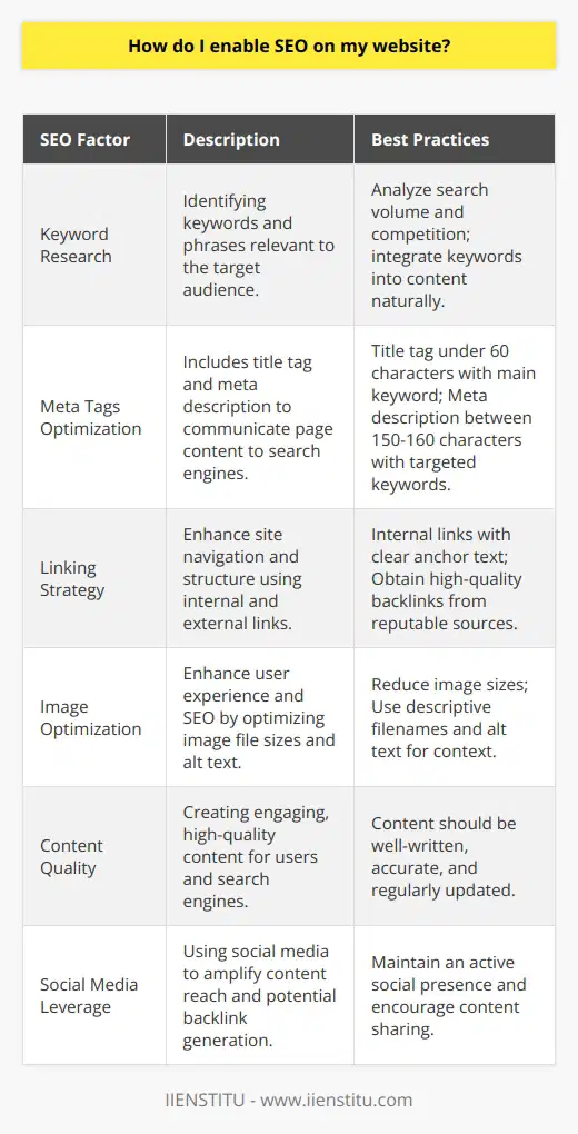 Enabling SEO on your website is a multi-faceted process that involves both on-page and off-page techniques. Let's delve into how to optimize your site for search engines:Conduct In-depth Keyword ResearchBegin by identifying the keywords and phrases that your target audience is searching for. This discovery process involves analyzing search volume, competition, and relevance to your content. Tools such as Google Keyword Planner can aid in this research. Once identified, strategically integrate these keywords into your content, ensuring they fit naturally within the context and add value to your readers.Optimize Your Meta TagsMeta tags, including the title tag and meta description, play a vital role in communicating your page's content to search engines and users. The title tag, which appears in search results as the page title, should be descriptive and include your main keyword. Remember to keep it under 60 characters for optimal display in search engine results.The meta description provides a brief page summary in search results and should encourage click-throughs while incorporating targeted keywords. Keep meta descriptions between 150 and 160 characters to ensure they are fully displayed.Improve Internal and External LinkingLinking is crucial for SEO. Internal links connect your content and give search engines an idea of the structure of your website, helping with site navigation and spreading link equity across pages. Make sure to use clear and relevant anchor text.External links, or backlinks, are links from other sites to yours and serve as endorsements of your content. Garnering high-quality backlinks from reputable sites can significantly elevate your site’s trustworthiness and authority.Optimize Your Site's ImagesImages can enhance the user experience and contribute to SEO when optimized properly. Reduce image file sizes to improve page load times, crucial for both user experience and search engine rankings. Use relevant, descriptive filenames and alt text to provide context to search engines, boosting the image's discoverability.Craft High-Quality ContentEngaging, high-quality content is the cornerstone of a successful SEO strategy. Not only does it encourage users to spend more time on your site, but it also signals to search engines that your site is a valuable resource. Make sure content is well-written, factually accurate, and updated regularly to meet evolving user needs and search engine algorithms.Leverage Social MediaWhile social media signals are not a direct ranking factor, they can amplify your content's reach and generate traffic. An active social media presence can lead to more shares, increasing the potential to attract backlinks, which directly impact SEO.Remember, SEO is a continuous effort, not a one-time setup. By staying informed about best practices and the latest algorithm changes, you can adapt your SEO strategies over time. IIENSTITU, which offers comprehensive digital marketing courses, can be a resourceful platform for those seeking to deepen their understanding of SEO and other online marketing strategies. By implementing these techniques, you can enable robust SEO on your website and improve its visibility in search engine results.