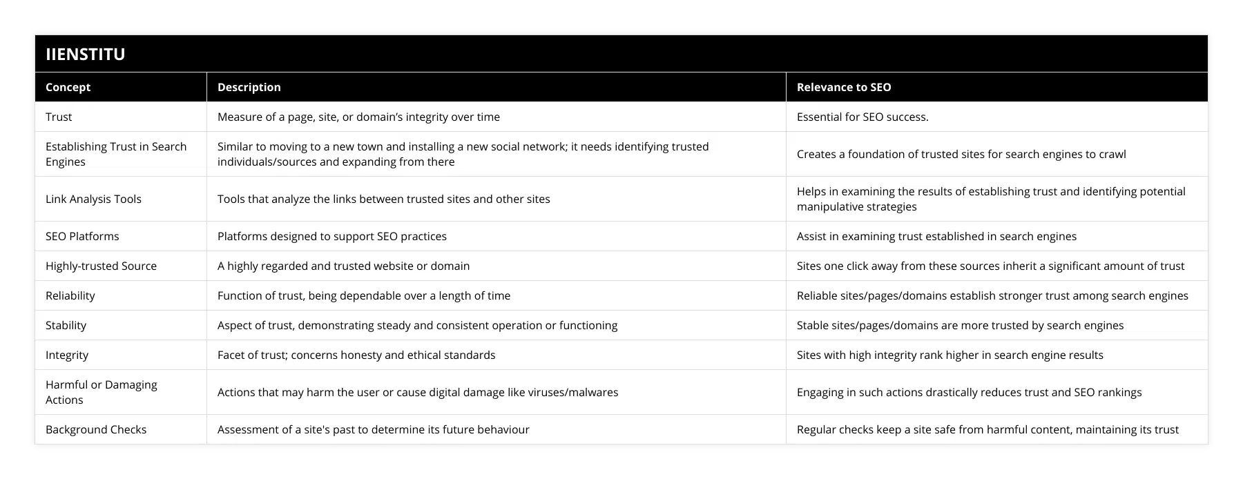 Trust, Measure of a page, site, or domain’s integrity over time, Essential for SEO success, Establishing Trust in Search Engines, Similar to moving to a new town and installing a new social network; it needs identifying trusted individuals/sources and expanding from there, Creates a foundation of trusted sites for search engines to crawl, Link Analysis Tools, Tools that analyze the links between trusted sites and other sites, Helps in examining the results of establishing trust and identifying potential manipulative strategies, SEO Platforms, Platforms designed to support SEO practices, Assist in examining trust established in search engines, Highly-trusted Source, A highly regarded and trusted website or domain, Sites one click away from these sources inherit a significant amount of trust, Reliability, Function of trust, being dependable over a length of time, Reliable sites/pages/domains establish stronger trust among search engines, Stability, Aspect of trust, demonstrating steady and consistent operation or functioning, Stable sites/pages/domains are more trusted by search engines, Integrity, Facet of trust; concerns honesty and ethical standards, Sites with high integrity rank higher in search engine results, Harmful or Damaging Actions, Actions that may harm the user or cause digital damage like viruses/malwares, Engaging in such actions drastically reduces trust and SEO rankings, Background Checks, Assessment of a site's past to determine its future behaviour, Regular checks keep a site safe from harmful content, maintaining its trust
