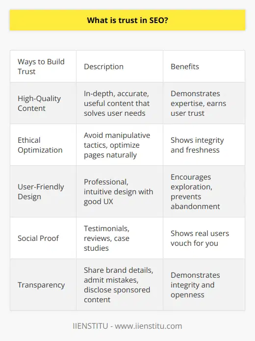 Here is a detailed content on trust in SEO:Trust is a critical factor for success in SEO. Search engines want to provide users with the most authoritative and trustworthy results. There are several ways to build trust signals that can improve your SEO rankings:1. Create high-quality content - In-depth, accurate, and useful content demonstrates expertise and earns trust. Focus on producing well-researched content that solves user needs. Use clear language and regularly fact-check and update your content.2. Optimize ethically - Avoid manipulative tactics like keyword stuffing or link schemes. Instead, optimize pages naturally by using keywords appropriately throughout your content. Publish new, original content regularly to show freshness.3. Design for users - A professional, intuitive website design encourages exploration and improves user experience. Fast load speeds prevent abandonment. Simplify layouts and navigation for better readability.4. Display social proof - Testimonials, customer reviews, case studies, and reputable partnerships show real users vouch for your business. But ensure all claims are truthful.5. Be transparent - Share details on your brand story, team, location, and policies. Admit mistakes promptly. Disclose sponsored content. This openness demonstrates integrity.  6. Communicate regularly - Stay engaged with customers by responding to feedback and updating subscribers often. This shows you value relationships.By focusing on building expertise through high-quality, ethical practices and being transparent in communications, websites can earn the trust of search engines and users. Trust is difficult to gain but easy to lose, so consistency over time is key.