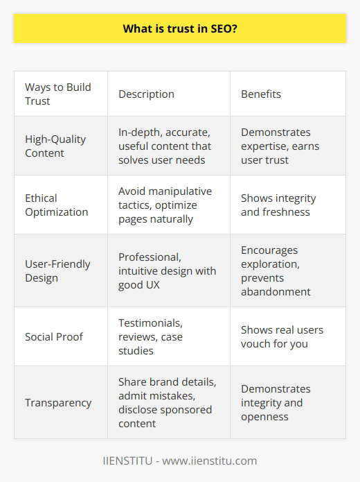 Here is a detailed content on trust in SEO:Trust is a critical factor for success in SEO. Search engines want to provide users with the most authoritative and trustworthy results. There are several ways to build trust signals that can improve your SEO rankings:1. Create high-quality content - In-depth, accurate, and useful content demonstrates expertise and earns trust. Focus on producing well-researched content that solves user needs. Use clear language and regularly fact-check and update your content.2. Optimize ethically - Avoid manipulative tactics like keyword stuffing or link schemes. Instead, optimize pages naturally by using keywords appropriately throughout your content. Publish new, original content regularly to show freshness.3. Design for users - A professional, intuitive website design encourages exploration and improves user experience. Fast load speeds prevent abandonment. Simplify layouts and navigation for better readability.4. Display social proof - Testimonials, customer reviews, case studies, and reputable partnerships show real users vouch for your business. But ensure all claims are truthful.5. Be transparent - Share details on your brand story, team, location, and policies. Admit mistakes promptly. Disclose sponsored content. This openness demonstrates integrity. 6. Communicate regularly - Stay engaged with customers by responding to feedback and updating subscribers often. This shows you value relationships.By focusing on building expertise through high-quality, ethical practices and being transparent in communications, websites can earn the trust of search engines and users. Trust is difficult to gain but easy to lose, so consistency over time is key.