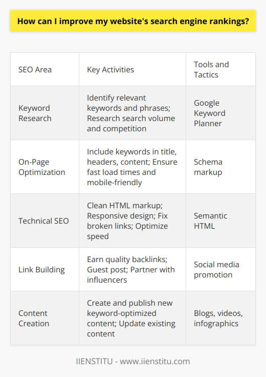 Here is a detailed content on improving website search engine rankings:Keyword ResearchThorough keyword research is essential for ranking well in search engines. Identify keywords and phrases that are relevant to your website and business. Research the search volume and competition for each keyword using tools like Google Keyword Planner. Select a primary keyword and several secondary keywords to target. On-Page Optimization Optimize your website pages for your target keywords. Include the keywords in the page title, headers, content, image names and alt text. Ensure your website loads quickly and is mobile-friendly. Use schema markup to help search engines understand your content. Technical SEOSearch engines favor websites with sound technical foundations. Use clean, semantic HTML markup. Implement responsive design for mobile users. Check for broken links and fix any errors. Optimize page load speeds. Link BuildingEarn high-quality backlinks from reputable websites to boost your domain authority. Guest post on industry blogs, partner with influencers, and promote your content on social media. Focus on editorial links rather than paid or low-quality links.Content Creation Regularly create and publish fresh, original content optimized with target keywords. Blog posts, videos, infographics and other content assets help search engines index and rank your site. Update existing content to keep it relevant. Promote all content through social media.Focus on these core areas to improve your search engine rankings without over-optimizing. Monitor your keyword rankings and traffic regularly. Adjust your SEO strategy over time for the best results.