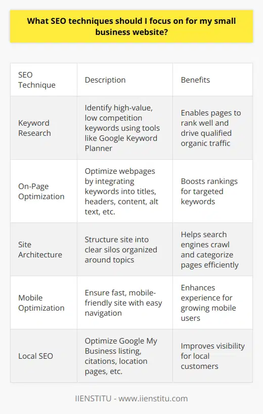 Here is a detailed content on SEO techniques for small business websites:Keyword ResearchThorough keyword research using free tools like Google Keyword Planner helps identify high-value, low competition keywords that target audience members are searching for. Optimizing pages around those keywords enables small businesses to rank well and drive qualified organic traffic to their site. On-Page Optimization On-page optimization involves optimizing individual webpages for specific keywords. This includes integrating keywords naturally into page titles, headers, content, image names, alt text, etc. Unique, valuable content focused on addressing searcher needs and questions performs best. Site ArchitectureA properly structured site with clear information architecture and internal linking helps search engines crawl, index and categorize pages more efficiently. A siloed structure organized around topics boosts SEO.Mobile OptimizationWith increasing mobile searches, having a fast, mobile-friendly site is critical. Ensuring readable content, clickable elements, quick page speeds and easy navigation enhances mobile user experience.Local SEOFor small businesses targeting local customers, optimizing for local SEO improves visibility. Tactics include complete Google My Business listing, local keywords, garnering reviews and citations. Location pages also help.Link BuildingHigh-quality backlinks remain important for rankings. Small businesses should focus on guest posting, local citations, partnerships and content promotion to earn editorial links. Manual outreach to relevant sites can also help.Technical SEO A fast, secure site built on modern architecture and free of technical issues provides a solid SEO foundation. Keeping software updated and addressing site speed, markup, redirects, indexing, etc. is necessary.Analytics ReviewRegularly monitoring traffic sources, landing pages, rankings, conversions and other analytics provides insights to refine strategies and maximize ROI. Google Analytics and Search Console are valuable free tools.