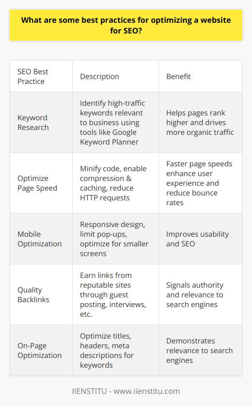 Here is some detailed content on best practices for optimizing a website for SEO:Keyword Research  Thorough keyword research lays the foundation for an effective SEO strategy. Identify high-traffic keywords and phrases that are relevant to your business by using tools like Google Keyword Planner. Incorporate these keywords naturally throughout your site's content, including page titles, headers, meta descriptions, image alt text, URLs, etc. Choosing keywords with substantial search volume can help pages rank higher and drive more organic traffic.Optimize Page SpeedPage speed significantly impacts SEO, as faster loading pages tend to perform better in search results. Minify HTML, CSS, JavaScript and images to reduce file sizes. Enable compression, browser caching, and implement a CDN to deliver assets faster. Reduce HTTP requests by combining files and using asynchronous loading. Faster page speeds enhance user experience and reduce bounce rates.Mobile Optimization With growing mobile usage, having a mobile-friendly site is essential. Use a responsive design and test on actual devices. Avoid interstitials and limit pop-ups. Design for fat finger links, viewport scaling and swiping. Optimize images for smaller screens. Mobile optimization improves usability and SEO.Quality BacklinksEarn backlinks from reputable websites to signal authority and relevance. Guest blogging, interviews, social shares, press mentions and other organic tactics are preferable to low-quality paid or automated backlinks. Links with contextual anchor text from high domain authority sites are ideal. Focus on earning links to deep pages too.On-Page OptimizationProperly optimize on-page elements using keywords in titles, headers, meta descriptions, alt text and URL structures. Craft compelling, useful content. Optimize page titles and meta descriptions for higher click-through-rates. Use internal links to pass authority between related pages. On-page signals demonstrate relevance to search engines.Site Architecture A clear IA and navigation scheme helps search bots crawl and index more efficiently. Implement XML sitemaps, descriptive page titles, and breadcrumb trails. Make high-priority pages easily accessible from site-wide menus and the homepage. Strong site architecture enhances UX and SEO.Analytics and TrackingUse Google Analytics to monitor traffic sources, rankings, click-through rates, bounce rates, conversions and other metrics to inform optimization. Track performance over time, and A/B test changes. Let data guide decisions about improving content, backlink building, technical performance and more.Content Creation and PromotionRegularly publish unique, high-quality content to provide search engines with new pages to crawl, index and rank. Promote new content through social media, email newsletters, etc. to drive traffic. Search engines favor frequently updated sites with engaging content. Maintain an active blog, resources section, etc. to build expertise.