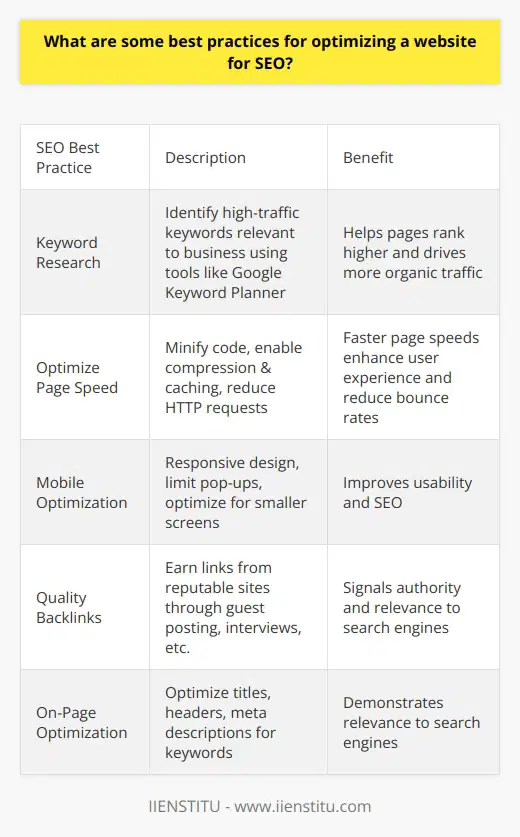 Here is some detailed content on best practices for optimizing a website for SEO:Keyword Research Thorough keyword research lays the foundation for an effective SEO strategy. Identify high-traffic keywords and phrases that are relevant to your business by using tools like Google Keyword Planner. Incorporate these keywords naturally throughout your site's content, including page titles, headers, meta descriptions, image alt text, URLs, etc. Choosing keywords with substantial search volume can help pages rank higher and drive more organic traffic.Optimize Page SpeedPage speed significantly impacts SEO, as faster loading pages tend to perform better in search results. Minify HTML, CSS, JavaScript and images to reduce file sizes. Enable compression, browser caching, and implement a CDN to deliver assets faster. Reduce HTTP requests by combining files and using asynchronous loading. Faster page speeds enhance user experience and reduce bounce rates.Mobile Optimization With growing mobile usage, having a mobile-friendly site is essential. Use a responsive design and test on actual devices. Avoid interstitials and limit pop-ups. Design for fat finger links, viewport scaling and swiping. Optimize images for smaller screens. Mobile optimization improves usability and SEO.Quality BacklinksEarn backlinks from reputable websites to signal authority and relevance. Guest blogging, interviews, social shares, press mentions and other organic tactics are preferable to low-quality paid or automated backlinks. Links with contextual anchor text from high domain authority sites are ideal. Focus on earning links to deep pages too.On-Page OptimizationProperly optimize on-page elements using keywords in titles, headers, meta descriptions, alt text and URL structures. Craft compelling, useful content. Optimize page titles and meta descriptions for higher click-through-rates. Use internal links to pass authority between related pages. On-page signals demonstrate relevance to search engines.Site Architecture A clear IA and navigation scheme helps search bots crawl and index more efficiently. Implement XML sitemaps, descriptive page titles, and breadcrumb trails. Make high-priority pages easily accessible from site-wide menus and the homepage. Strong site architecture enhances UX and SEO.Analytics and TrackingUse Google Analytics to monitor traffic sources, rankings, click-through rates, bounce rates, conversions and other metrics to inform optimization. Track performance over time, and A/B test changes. Let data guide decisions about improving content, backlink building, technical performance and more.Content Creation and PromotionRegularly publish unique, high-quality content to provide search engines with new pages to crawl, index and rank. Promote new content through social media, email newsletters, etc. to drive traffic. Search engines favor frequently updated sites with engaging content. Maintain an active blog, resources section, etc. to build expertise.