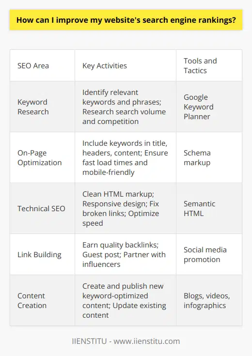 Here is a detailed content on improving website search engine rankings:Keyword ResearchThorough keyword research is essential for ranking well in search engines. Identify keywords and phrases that are relevant to your website and business. Research the search volume and competition for each keyword using tools like Google Keyword Planner. Select a primary keyword and several secondary keywords to target. On-Page Optimization Optimize your website pages for your target keywords. Include the keywords in the page title, headers, content, image names and alt text. Ensure your website loads quickly and is mobile-friendly. Use schema markup to help search engines understand your content. Technical SEOSearch engines favor websites with sound technical foundations. Use clean, semantic HTML markup. Implement responsive design for mobile users. Check for broken links and fix any errors. Optimize page load speeds. Link BuildingEarn high-quality backlinks from reputable websites to boost your domain authority. Guest post on industry blogs, partner with influencers, and promote your content on social media. Focus on editorial links rather than paid or low-quality links.Content Creation Regularly create and publish fresh, original content optimized with target keywords. Blog posts, videos, infographics and other content assets help search engines index and rank your site. Update existing content to keep it relevant. Promote all content through social media.Focus on these core areas to improve your search engine rankings without over-optimizing. Monitor your keyword rankings and traffic regularly. Adjust your SEO strategy over time for the best results.