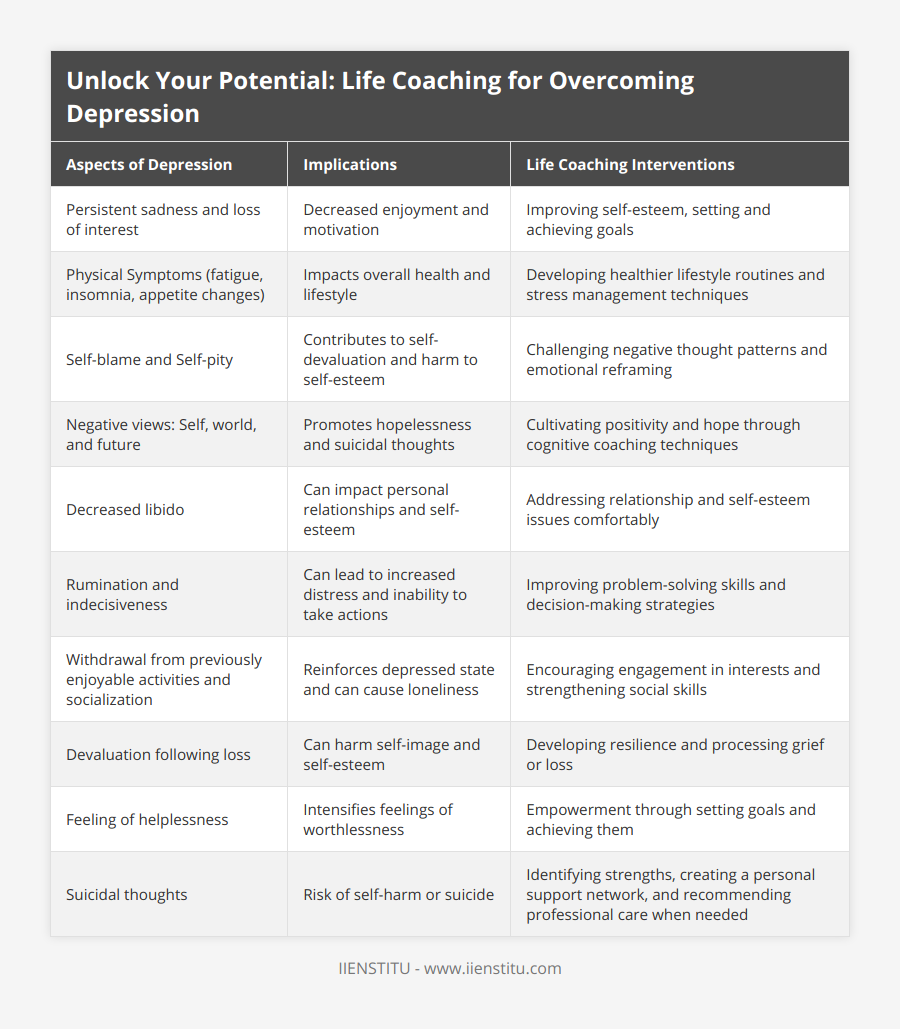 Persistent sadness and loss of interest, Decreased enjoyment and motivation, Improving self-esteem, setting and achieving goals, Physical Symptoms (fatigue, insomnia, appetite changes), Impacts overall health and lifestyle, Developing healthier lifestyle routines and stress management techniques, Self-blame and Self-pity, Contributes to self-devaluation and harm to self-esteem, Challenging negative thought patterns and emotional reframing, Negative views: Self, world, and future, Promotes hopelessness and suicidal thoughts, Cultivating positivity and hope through cognitive coaching techniques, Decreased libido, Can impact personal relationships and self-esteem, Addressing relationship and self-esteem issues comfortably, Rumination and indecisiveness, Can lead to increased distress and inability to take actions, Improving problem-solving skills and decision-making strategies, Withdrawal from previously enjoyable activities and socialization, Reinforces depressed state and can cause loneliness, Encouraging engagement in interests and strengthening social skills, Devaluation following loss, Can harm self-image and self-esteem, Developing resilience and processing grief or loss, Feeling of helplessness, Intensifies feelings of worthlessness, Empowerment through setting goals and achieving them, Suicidal thoughts, Risk of self-harm or suicide, Identifying strengths, creating a personal support network, and recommending professional care when needed