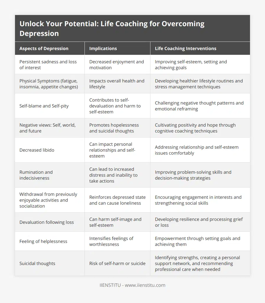 Persistent sadness and loss of interest, Decreased enjoyment and motivation, Improving self-esteem, setting and achieving goals, Physical Symptoms (fatigue, insomnia, appetite changes), Impacts overall health and lifestyle, Developing healthier lifestyle routines and stress management techniques, Self-blame and Self-pity, Contributes to self-devaluation and harm to self-esteem, Challenging negative thought patterns and emotional reframing, Negative views: Self, world, and future, Promotes hopelessness and suicidal thoughts, Cultivating positivity and hope through cognitive coaching techniques, Decreased libido, Can impact personal relationships and self-esteem, Addressing relationship and self-esteem issues comfortably, Rumination and indecisiveness, Can lead to increased distress and inability to take actions, Improving problem-solving skills and decision-making strategies, Withdrawal from previously enjoyable activities and socialization, Reinforces depressed state and can cause loneliness, Encouraging engagement in interests and strengthening social skills, Devaluation following loss, Can harm self-image and self-esteem, Developing resilience and processing grief or loss, Feeling of helplessness, Intensifies feelings of worthlessness, Empowerment through setting goals and achieving them, Suicidal thoughts, Risk of self-harm or suicide, Identifying strengths, creating a personal support network, and recommending professional care when needed