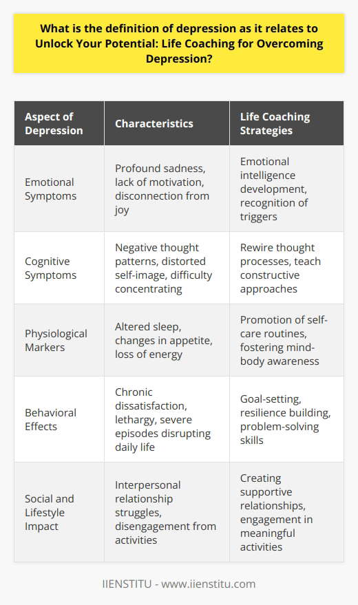 Depression, within the framework of Unlock Your Potential: Life Coaching for Overcoming Depression, is understood not just as a clinical ailment that requires medical attention, but also as a life challenge that can be addressed through personal development and strategic coaching techniques. Defined comprehensively, depression in this context is recognized as a state where an individual consistently experiences a profound sense of sadness, a lack of motivation, and a disconnection from the everyday joys of life. This state goes beyond temporary blues and impacts one's functionality, affecting emotions, thoughts, and behaviors. A key point here is that depression does not manifest uniformly; it has a spectrum. Some individuals might experience it mildly, with subtle yet chronic feelings of dissatisfaction or lethargy, while others endure severe debilitating episodes that interrupt their ability to partake in daily responsibilities.Unlock Your Potential views depression through a holistic lens where recognizing the mind-body connection is crucial. Physiologically, depression might be marked by altered sleep patterns, appetite changes, and a general loss of energy, among other symptoms. Likewise, cognitive symptoms are central, with individuals potentially grappling with negative thought patterns, a distorted self-image, and difficulty concentrating. What sets Unlock Your Potential: Life Coaching for Overcoming Depression apart is its commitment to equipping sufferers with actionable strategies aimed at rewiring their thought patterns and behaviors. This form of life coaching emphasizes the development of emotional intelligence, which includes recognizing emotional triggers and learning how to approach them more constructively.Goal-setting is intrinsic to this approach, encouraging individuals to create lifelines of aspiration that can act as motivators and markers of progress. Life coaching supports clients in building resilience by fostering problem-solving skills, teaching the cultivation of a positive mindset, and advocating for the practice of self-compassion and self-care. Moreover, the life coaching journey under Unlock Your Potential is not an isolated one. It acknowledges the significance of social bonds and helps clients to establish and nurture supportive relationships. Another aspect of the support provided addresses the empowerment gained through engagement in meaningful activities that align with personal values and passions, contributing to a sense of purpose and accomplishment. In essence, Unlock Your Potential: Life Coaching for Overcoming Depression functions as a beacon for those seeking a guided path out of the shadows of depression and into light where their potential and zest for life can be rekindled and sustained.