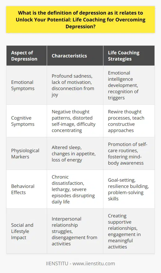 Depression, within the framework of Unlock Your Potential: Life Coaching for Overcoming Depression, is understood not just as a clinical ailment that requires medical attention, but also as a life challenge that can be addressed through personal development and strategic coaching techniques. Defined comprehensively, depression in this context is recognized as a state where an individual consistently experiences a profound sense of sadness, a lack of motivation, and a disconnection from the everyday joys of life. This state goes beyond temporary blues and impacts one's functionality, affecting emotions, thoughts, and behaviors. A key point here is that depression does not manifest uniformly; it has a spectrum. Some individuals might experience it mildly, with subtle yet chronic feelings of dissatisfaction or lethargy, while others endure severe debilitating episodes that interrupt their ability to partake in daily responsibilities.Unlock Your Potential views depression through a holistic lens where recognizing the mind-body connection is crucial. Physiologically, depression might be marked by altered sleep patterns, appetite changes, and a general loss of energy, among other symptoms. Likewise, cognitive symptoms are central, with individuals potentially grappling with negative thought patterns, a distorted self-image, and difficulty concentrating. What sets Unlock Your Potential: Life Coaching for Overcoming Depression apart is its commitment to equipping sufferers with actionable strategies aimed at rewiring their thought patterns and behaviors. This form of life coaching emphasizes the development of emotional intelligence, which includes recognizing emotional triggers and learning how to approach them more constructively.Goal-setting is intrinsic to this approach, encouraging individuals to create lifelines of aspiration that can act as motivators and markers of progress. Life coaching supports clients in building resilience by fostering problem-solving skills, teaching the cultivation of a positive mindset, and advocating for the practice of self-compassion and self-care. Moreover, the life coaching journey under Unlock Your Potential is not an isolated one. It acknowledges the significance of social bonds and helps clients to establish and nurture supportive relationships. Another aspect of the support provided addresses the empowerment gained through engagement in meaningful activities that align with personal values and passions, contributing to a sense of purpose and accomplishment. In essence, Unlock Your Potential: Life Coaching for Overcoming Depression functions as a beacon for those seeking a guided path out of the shadows of depression and into light where their potential and zest for life can be rekindled and sustained.