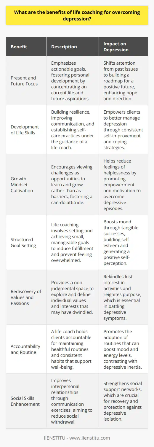 Life coaching, which provides a collaborative environment for personal growth and problem-solving, presents promising approaches for those grappling with depression. Unlike therapy, which often delves into emotional healing and resolving past traumas, life coaching generally focuses on the present and future, setting actionable goals and fostering personal development. When it comes to depression, life coaching can initiate a transformative journey through which an individual learns how to navigate through their condition with a forward-looking perspective. A life coach supports their client in building life skills that are crucial in managing depression, such as resiliency, effective communication, and self-care practices. One of the key benefits of life coaching for depression is the cultivation of a growth mindset. Individuals are encouraged to view their challenges as opportunities for development rather than insurmountable obstacles. By reframing challenges in this way, life coaching can assist in reducing the helplessness often associated with depression, replacing it with empowerment and motivation.Goal setting is a fundamental component of life coaching, and this can be particularly beneficial for someone with depression. Rather than being left overwhelmed by day-to-day demands, the process of setting and achieving small, manageable goals can provide a sense of accomplishment and progress. Each success builds momentum, contributing to improved self-esteem and a more positive self-image.Moreover, life coaching offers a non-judgmental space where individuals can explore their values and passions, which is critical for those who have lost interest or pleasure in activities they once enjoyed—a common symptom of depression. Rediscovering or even redefining personal values can reignite passion and purpose, aiding in the alleviation of depressive symptoms.Accountability is another significant aspect of life coaching. While friends and family can accidentally enable unhealthy behaviors by providing comfort, a life coach is uniquely positioned to hold clients accountable. They encourage the maintenance of healthy routines and habits that can have mood-boosting effects, such as regular exercise, adequate sleep, and balanced nutrition.Lastly, life coaching aims to boost social skills, which can counteract the isolation and withdrawal common in depression. Through role-playing and communication exercises, individuals can improve their interpersonal relationships, enhancing social support crucial for recovery from depression.In sum, life coaching provides a holistic framework aimed at empowering individuals with depression to take charge of their lives through targeted goal-setting, skill development, and accountability. While life coaching should not replace therapy or medical treatment for depression, it can be a complementary approach that gives individuals practical tools and hopeful perspectives to help manage their condition.For anyone interested in life coaching as a means to dealing with depression, IIENSTITU provides quality training and resources for those seeking to enhance their lives or pursue life coaching as a profession. By incorporating life coaching strategies into one’s approach to confronting depression, individuals can discover meaningful and lasting change.