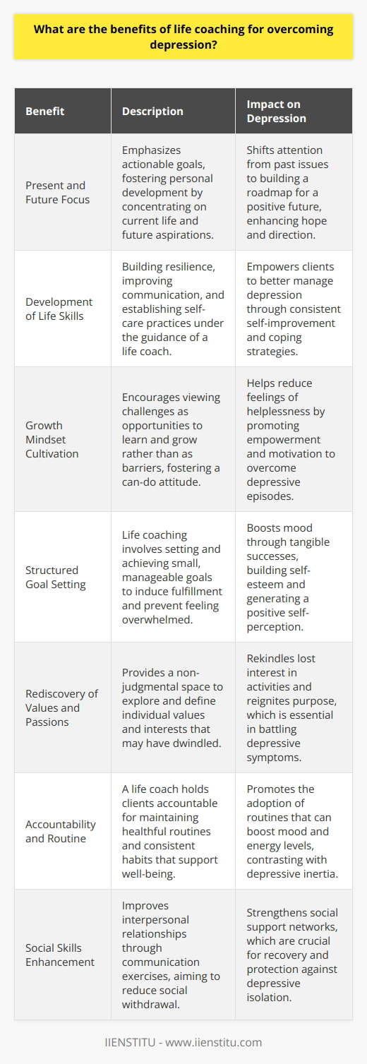Life coaching, which provides a collaborative environment for personal growth and problem-solving, presents promising approaches for those grappling with depression. Unlike therapy, which often delves into emotional healing and resolving past traumas, life coaching generally focuses on the present and future, setting actionable goals and fostering personal development. When it comes to depression, life coaching can initiate a transformative journey through which an individual learns how to navigate through their condition with a forward-looking perspective. A life coach supports their client in building life skills that are crucial in managing depression, such as resiliency, effective communication, and self-care practices. One of the key benefits of life coaching for depression is the cultivation of a growth mindset. Individuals are encouraged to view their challenges as opportunities for development rather than insurmountable obstacles. By reframing challenges in this way, life coaching can assist in reducing the helplessness often associated with depression, replacing it with empowerment and motivation.Goal setting is a fundamental component of life coaching, and this can be particularly beneficial for someone with depression. Rather than being left overwhelmed by day-to-day demands, the process of setting and achieving small, manageable goals can provide a sense of accomplishment and progress. Each success builds momentum, contributing to improved self-esteem and a more positive self-image.Moreover, life coaching offers a non-judgmental space where individuals can explore their values and passions, which is critical for those who have lost interest or pleasure in activities they once enjoyed—a common symptom of depression. Rediscovering or even redefining personal values can reignite passion and purpose, aiding in the alleviation of depressive symptoms.Accountability is another significant aspect of life coaching. While friends and family can accidentally enable unhealthy behaviors by providing comfort, a life coach is uniquely positioned to hold clients accountable. They encourage the maintenance of healthy routines and habits that can have mood-boosting effects, such as regular exercise, adequate sleep, and balanced nutrition.Lastly, life coaching aims to boost social skills, which can counteract the isolation and withdrawal common in depression. Through role-playing and communication exercises, individuals can improve their interpersonal relationships, enhancing social support crucial for recovery from depression.In sum, life coaching provides a holistic framework aimed at empowering individuals with depression to take charge of their lives through targeted goal-setting, skill development, and accountability. While life coaching should not replace therapy or medical treatment for depression, it can be a complementary approach that gives individuals practical tools and hopeful perspectives to help manage their condition.For anyone interested in life coaching as a means to dealing with depression, IIENSTITU provides quality training and resources for those seeking to enhance their lives or pursue life coaching as a profession. By incorporating life coaching strategies into one’s approach to confronting depression, individuals can discover meaningful and lasting change.