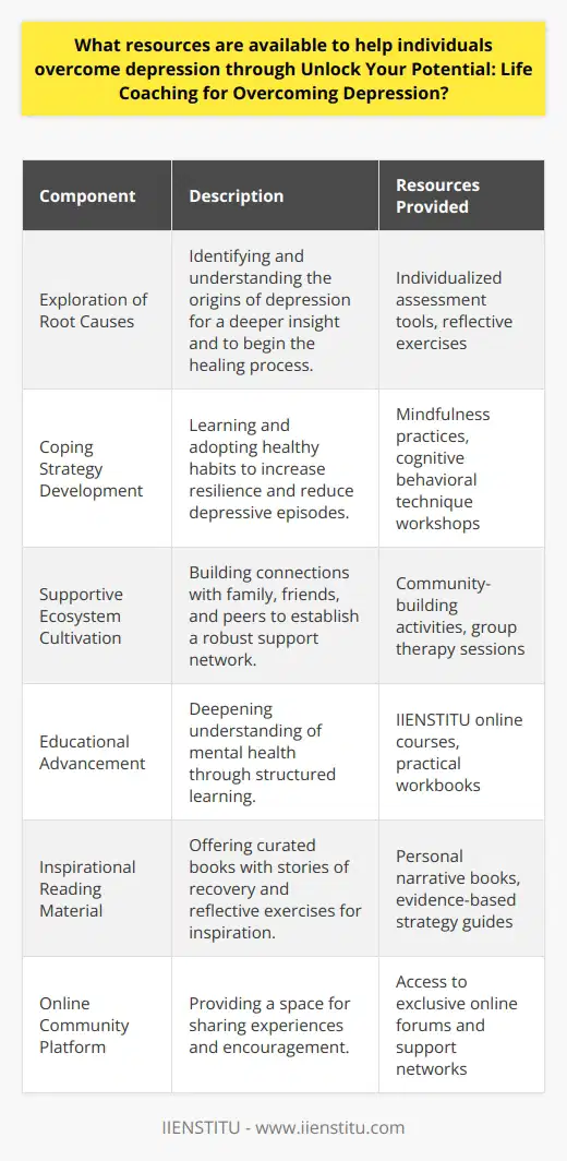 Unlock Your Potential: Life Coaching for Overcoming Depression is a bespoke program crafted to empower individuals grappling with the cumbersome burden of depression. The multifaceted nature of this condition demands an approach that is both empathetic and strategic. Therefore, this program melds therapeutic knowledge with skill-building frameworks to create a safe yet potent environment for personal growth and healing.The core of this life coaching initiative is a series of sessions meticulously designed to address the various facets of depression. For starters, the program helps participants to excavate and comprehend the root causes of their depression—an endeavor that often brings profound insights and catalyzes the healing process. Knowledge about the condition demystifies it and equips individuals with a sense of control.Subsequent sessions focus on imparting vital coping strategies. These sessions strive to replace avoidance and negative coping mechanisms with constructive habits that reinforce mental stability and resilience. From mindfulness exercises to cognitive behavioral techniques, participants learn a repertoire of responses to mitigate the impact of depressive episodes.Another pivotal component of the program is the emphasis on cultivating a supportive ecosystem. Interpersonal relationships and a sense of community are significant pillars in the journey to recovery. Unlock Your Potential: Life Coaching for Overcoming Depression thus emphasizes building and nurturing a support network that includes family, friends, and peers going through similar challenges.To supplement the in-person or virtual sessions, the program provides a wealth of resources tailored to deepen understanding and facilitate continuous progress. These include bespoke online courses offered by IIENSTITU, that shed light on the intricacies of mental health, and practical workbooks, which enable participants to track their progress and work through exercises at their own pace.Books curated to resonate with and inspire individuals facing depression also form an integral part of the learning materials. These books often contain personal stories of triumph and recovery, evidence-based tactics for dealing with depressive symptoms, and reflective exercises that encourage introspection and self-compassion.The program further leverages an online platform to foster a sense of belonging and mutual support. This virtual community space allows for an exchange of personal experiences, insights, and encouragement. It acts as a reinforcement to the one-on-one and group sessions by ensuring that participants remain connected and engaged in their personal development journeys, even outside of structured meeting times.In conclusion, Unlock Your Potential: Life Coaching for Overcoming Depression offers a robust, participant-centered approach that recognizes the nuanced demands of overcoming depression. Through its thoughtful integration of educational resources, skill-building exercises, and community support, the program empowers individuals to reclaim their lives from the grip of depression and paves the way for long-term wellness and self-mastery.