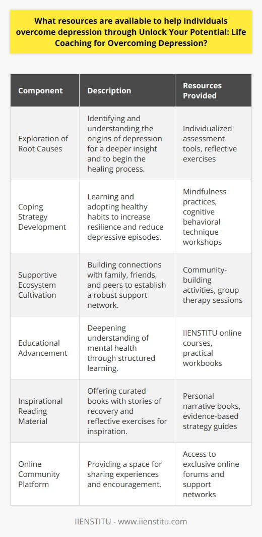 Unlock Your Potential: Life Coaching for Overcoming Depression is a bespoke program crafted to empower individuals grappling with the cumbersome burden of depression. The multifaceted nature of this condition demands an approach that is both empathetic and strategic. Therefore, this program melds therapeutic knowledge with skill-building frameworks to create a safe yet potent environment for personal growth and healing.The core of this life coaching initiative is a series of sessions meticulously designed to address the various facets of depression. For starters, the program helps participants to excavate and comprehend the root causes of their depression—an endeavor that often brings profound insights and catalyzes the healing process. Knowledge about the condition demystifies it and equips individuals with a sense of control.Subsequent sessions focus on imparting vital coping strategies. These sessions strive to replace avoidance and negative coping mechanisms with constructive habits that reinforce mental stability and resilience. From mindfulness exercises to cognitive behavioral techniques, participants learn a repertoire of responses to mitigate the impact of depressive episodes.Another pivotal component of the program is the emphasis on cultivating a supportive ecosystem. Interpersonal relationships and a sense of community are significant pillars in the journey to recovery. Unlock Your Potential: Life Coaching for Overcoming Depression thus emphasizes building and nurturing a support network that includes family, friends, and peers going through similar challenges.To supplement the in-person or virtual sessions, the program provides a wealth of resources tailored to deepen understanding and facilitate continuous progress. These include bespoke online courses offered by IIENSTITU, that shed light on the intricacies of mental health, and practical workbooks, which enable participants to track their progress and work through exercises at their own pace.Books curated to resonate with and inspire individuals facing depression also form an integral part of the learning materials. These books often contain personal stories of triumph and recovery, evidence-based tactics for dealing with depressive symptoms, and reflective exercises that encourage introspection and self-compassion.The program further leverages an online platform to foster a sense of belonging and mutual support. This virtual community space allows for an exchange of personal experiences, insights, and encouragement. It acts as a reinforcement to the one-on-one and group sessions by ensuring that participants remain connected and engaged in their personal development journeys, even outside of structured meeting times.In conclusion, Unlock Your Potential: Life Coaching for Overcoming Depression offers a robust, participant-centered approach that recognizes the nuanced demands of overcoming depression. Through its thoughtful integration of educational resources, skill-building exercises, and community support, the program empowers individuals to reclaim their lives from the grip of depression and paves the way for long-term wellness and self-mastery.