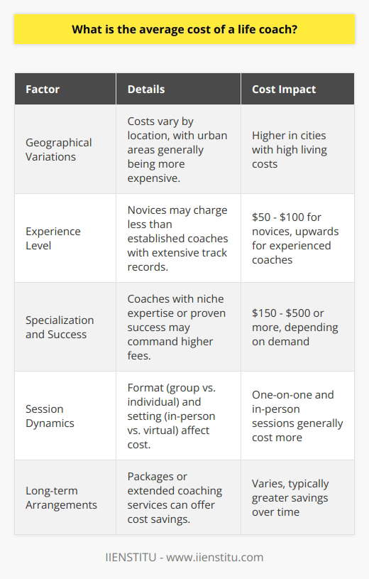 The average cost of a life coach is a topic that is nuanced by various contributing factors, which makes it difficult to pinpoint a precise fee without considering the individual circumstances of a coaching engagement. Nevertheless, understanding the following components can offer a clearer idea of the financial investment involved in life coaching.**Geographical Variations**Where you are in the world, or where your life coach operates, can impact the cost of coaching services. Typically, urban centers with a high cost of living tend to have higher rates for professional services, including life coaching. For example, a life coach in New York City is likely to charge more than a coach operating out of a small town due to higher business expenses and clientele with greater purchasing power.**Experience Counts**The cost of a life coach is linked directly to their level of expertise and experience. Novice coaches might offer more competitive rates as they build their practice and reputation. On the other hand, a veteran coach who has a wealth of experience, perhaps over decades, and a specialized skill set may charge premium rates that reflect their depth of knowledge and the transformations they've helped clients achieve.**Specialization and Success**Specialization refers to a coach's niche or area of focus. Coaches who are skilled in particular areas – such as executive business coaching, career transitions, or personal development – might charge more due to their specialized knowledge. Additionally, coaches who have had demonstrable success with clients, perhaps through testimonials or case studies, can command higher fees due to the perceived value and demand for their specific brand of coaching.**Session Dynamics**The cost is also influenced by the coaching format. Private one-on-one sessions will typically incur a higher cost than group coaching sessions. Personalized attention ensures that the client’s individual needs are addressed, requiring more effort and dedication from the coach. Also, the setting plays a role, as in-person sessions including overhead costs for an office might have a higher price tag compared to virtual sessions.With these factors in mind, the cost spectrum is broad. While a new life coach may offer rates as low as $50 to $100 per session, a more experienced coach or one with a specialized practice might charge anywhere from $150 to $500 per session. In some high-profile cases, for exclusive clientele, the fees can even exceed this range. For individuals interested in life coaching, it's best to research and communicate with potential coaches. Inquiring about packages or long-term coaching arrangements can also lead to cost savings. Ultimately, the decision should be based upon the value the coach provides in relation to the client's personal and professional development goals. Remember, the cost is an investment in one's growth, and finding the right coach is a critical component to achieving desired life changes.
