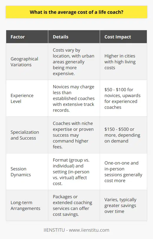 The average cost of a life coach is a topic that is nuanced by various contributing factors, which makes it difficult to pinpoint a precise fee without considering the individual circumstances of a coaching engagement. Nevertheless, understanding the following components can offer a clearer idea of the financial investment involved in life coaching.**Geographical Variations**Where you are in the world, or where your life coach operates, can impact the cost of coaching services. Typically, urban centers with a high cost of living tend to have higher rates for professional services, including life coaching. For example, a life coach in New York City is likely to charge more than a coach operating out of a small town due to higher business expenses and clientele with greater purchasing power.**Experience Counts**The cost of a life coach is linked directly to their level of expertise and experience. Novice coaches might offer more competitive rates as they build their practice and reputation. On the other hand, a veteran coach who has a wealth of experience, perhaps over decades, and a specialized skill set may charge premium rates that reflect their depth of knowledge and the transformations they've helped clients achieve.**Specialization and Success**Specialization refers to a coach's niche or area of focus. Coaches who are skilled in particular areas – such as executive business coaching, career transitions, or personal development – might charge more due to their specialized knowledge. Additionally, coaches who have had demonstrable success with clients, perhaps through testimonials or case studies, can command higher fees due to the perceived value and demand for their specific brand of coaching.**Session Dynamics**The cost is also influenced by the coaching format. Private one-on-one sessions will typically incur a higher cost than group coaching sessions. Personalized attention ensures that the client’s individual needs are addressed, requiring more effort and dedication from the coach. Also, the setting plays a role, as in-person sessions including overhead costs for an office might have a higher price tag compared to virtual sessions.With these factors in mind, the cost spectrum is broad. While a new life coach may offer rates as low as $50 to $100 per session, a more experienced coach or one with a specialized practice might charge anywhere from $150 to $500 per session. In some high-profile cases, for exclusive clientele, the fees can even exceed this range. For individuals interested in life coaching, it's best to research and communicate with potential coaches. Inquiring about packages or long-term coaching arrangements can also lead to cost savings. Ultimately, the decision should be based upon the value the coach provides in relation to the client's personal and professional development goals. Remember, the cost is an investment in one's growth, and finding the right coach is a critical component to achieving desired life changes.