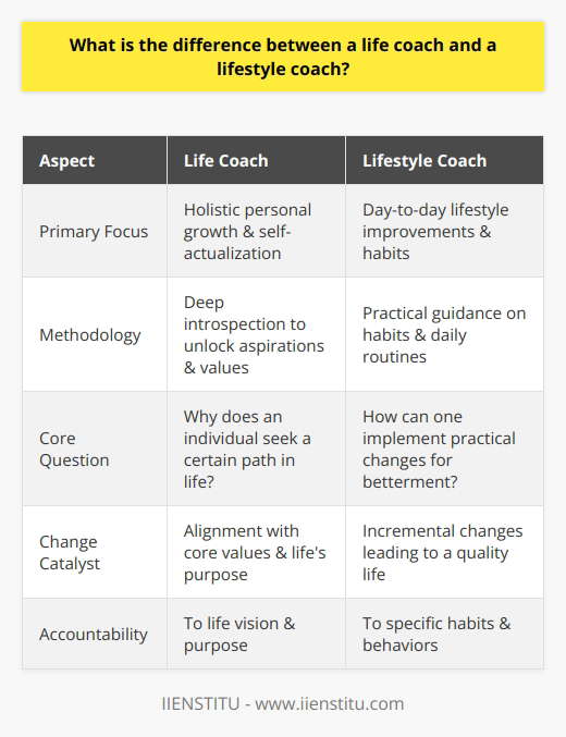 When delineating the distinction between a life coach and a lifestyle coach, it is essential to understand that the variance in their professional scope significantly alters the trajectory of the support they offer. Both roles share an underlying commitment to assist individuals in enhancing their life satisfaction; however, their methodologies and end goals diverge.Life coaching undertakes a holistic view of an individual’s aspirations, covering a broad spectrum of personal objectives beyond mere lifestyle adjustments. A life coach delves deeply into the psyche of their clients, unlocking aspirations, clarifying values, and uncovering person-specific obstacles that impede progress. This introspective journey unpacks the layers of experience and conditioning to discover the essence of what drives an individual. Through establishing clear-cut objectives, life coaches operate similar to a compass, providing the direction and impetus for clients to navigate life challenges, catalyzing transformative change that aligns with their core values and life mission. This facet of coaching takes on a philosophical lens, often pondering the why behind life's decisions and drawing out a client’s inherent potential for self-actualization.In contrast, a lifestyle coach focuses on the how by transforming day-to-day activities to seed incremental yet impactful changes. The primary remit of a lifestyle coach extends to the fine-tuning of an individual's daily actions to cultivate a sustainable and satisfying way of living. Grounded in the specific constructs of habit formation, physical health, and social well-being, a lifestyle coach guides clients through practical changes—one dietary choice, one fitness routine, or one stress management technique at a time. These small shifts facilitate an improved quality of life and are particularly beneficial for those seeking to revamp their day-to-day existence with healthier, more fulfilling practices.Both coaching styles posit accountability as a cornerstone, yet the manner in which it manifests within the coaching relationship differs. A life coach may nudge clients to be accountable to their life vision and purpose, motivating them to remain true to their identified path, while a lifestyle coach is more likely to use accountability checks related to specific habits and behaviors, such as executing a weekly meal plan or maintaining a consistent exercise regimen.To encapsulate, the divergence between a life coach and a lifestyle coach is demarcated by their unique emphases: one on the expansiveness of personal growth and deciphering the meaning of life’s aspirations, the other on practical, day-to-day enhancements to secure a balanced and health-conscious lifestyle. Understanding one's personal needs and objectives is crucial in selecting the type of coaching that will be most effective in achieving the desired outcomes for improved well-being and fulfillment.