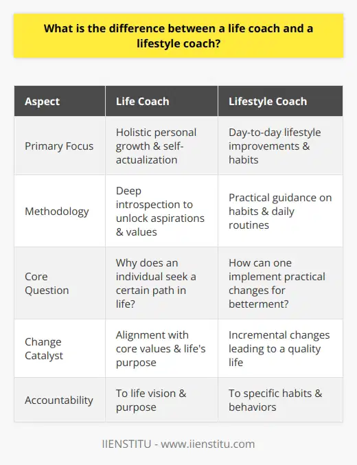 When delineating the distinction between a life coach and a lifestyle coach, it is essential to understand that the variance in their professional scope significantly alters the trajectory of the support they offer. Both roles share an underlying commitment to assist individuals in enhancing their life satisfaction; however, their methodologies and end goals diverge.Life coaching undertakes a holistic view of an individual’s aspirations, covering a broad spectrum of personal objectives beyond mere lifestyle adjustments. A life coach delves deeply into the psyche of their clients, unlocking aspirations, clarifying values, and uncovering person-specific obstacles that impede progress. This introspective journey unpacks the layers of experience and conditioning to discover the essence of what drives an individual. Through establishing clear-cut objectives, life coaches operate similar to a compass, providing the direction and impetus for clients to navigate life challenges, catalyzing transformative change that aligns with their core values and life mission. This facet of coaching takes on a philosophical lens, often pondering the why behind life's decisions and drawing out a client’s inherent potential for self-actualization.In contrast, a lifestyle coach focuses on the how by transforming day-to-day activities to seed incremental yet impactful changes. The primary remit of a lifestyle coach extends to the fine-tuning of an individual's daily actions to cultivate a sustainable and satisfying way of living. Grounded in the specific constructs of habit formation, physical health, and social well-being, a lifestyle coach guides clients through practical changes—one dietary choice, one fitness routine, or one stress management technique at a time. These small shifts facilitate an improved quality of life and are particularly beneficial for those seeking to revamp their day-to-day existence with healthier, more fulfilling practices.Both coaching styles posit accountability as a cornerstone, yet the manner in which it manifests within the coaching relationship differs. A life coach may nudge clients to be accountable to their life vision and purpose, motivating them to remain true to their identified path, while a lifestyle coach is more likely to use accountability checks related to specific habits and behaviors, such as executing a weekly meal plan or maintaining a consistent exercise regimen.To encapsulate, the divergence between a life coach and a lifestyle coach is demarcated by their unique emphases: one on the expansiveness of personal growth and deciphering the meaning of life’s aspirations, the other on practical, day-to-day enhancements to secure a balanced and health-conscious lifestyle. Understanding one's personal needs and objectives is crucial in selecting the type of coaching that will be most effective in achieving the desired outcomes for improved well-being and fulfillment.