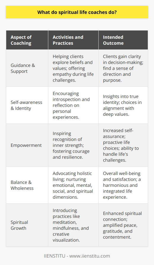 Spiritual life coaches serve as guides for individuals looking to deepen their connection with their inner selves and uncover a greater sense of purpose. Unlike traditional life coaching, spiritual coaching delves into the more intangible aspects of existence, catering to those who seek meaning beyond material success or societal measures of achievement.At the core of what spiritual life coaches do is the quest to enhance self-awareness. They work with clients to introspectively examine personal beliefs, values, and emotions. This process involves cultivating an environment where clients are encouraged to reflect upon their own experiences and inner narratives, a practice which can lead to profound insights and a clearer understanding of one's true identity. As a result, individuals are better equipped to make choices in harmony with their deepest values.Spiritual life coaching is inherently supportive and guiding in nature. Clients facing life challenges may find themselves at crossroads, ridden with uncertainties and seeking direction. Spiritual life coaches step in to help identify the root causes of dissatisfaction or disconnection, whether emotional, mental, or spiritual. They strive to create a space of acceptance and empathy, easing the journey of personal transformation and healing.Empowerment is a pivotal function of the spiritual life coach's role. Through their work, coaches inspire their clients to recognize their inherent power and potential. This encouragement helps individuals develop the courage to face adversity, embrace their unique strengths, and become proactive about their life choices. As clients become more self-assured, they also cultivate resilience, equipping them to navigate life's ups and downs with greater poise.Achieving balance and a sense of wholeness is another central goal of spiritual life coaching. Coaches advocate a holistic approach that considers various dimensions of life, including emotional, mental, social, and of course, spiritual facets. They may guide clients through practices that promote self-care and integration, ensuring that each part of their being is nurtured and honored. Such a balanced way of living fosters overall well-being and satisfaction.Lastly, spiritual life coaches dedicate themselves to fostering spiritual growth. They may introduce practices like meditation, mindfulness, and creative visualization to deepen clients' spiritual experiences and connection to life. These practices can amplify a sense of peace, gratitude, and contentment, enriching clients' everyday lives and helping them to live in alignment with their profound inner truths.Integrating concepts of self-awareness, emotional intelligence, and personal growth, spiritual life coaches pave the way for individuals to embark on transformative journeys. These unique coaching professionals offer more than mere goal-setting; they provide a gateway to a more expansive, authentic, and spiritually aligned way of being.