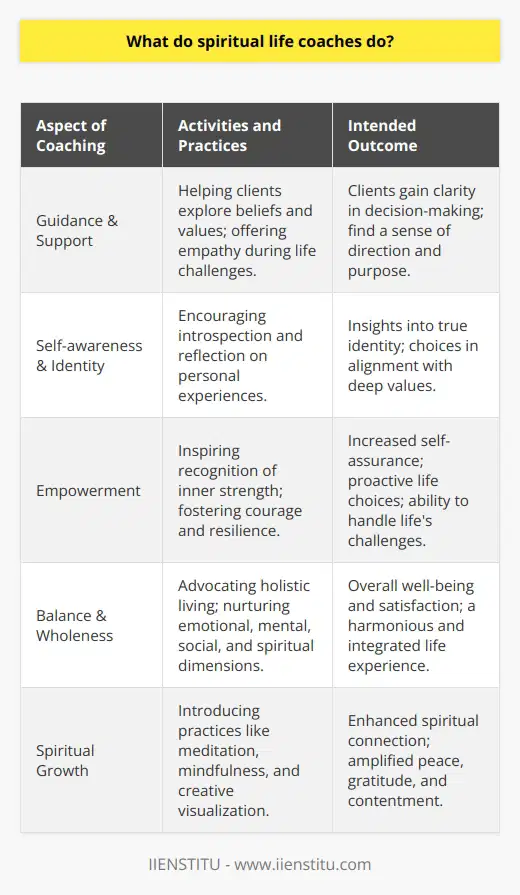 Spiritual life coaches serve as guides for individuals looking to deepen their connection with their inner selves and uncover a greater sense of purpose. Unlike traditional life coaching, spiritual coaching delves into the more intangible aspects of existence, catering to those who seek meaning beyond material success or societal measures of achievement.At the core of what spiritual life coaches do is the quest to enhance self-awareness. They work with clients to introspectively examine personal beliefs, values, and emotions. This process involves cultivating an environment where clients are encouraged to reflect upon their own experiences and inner narratives, a practice which can lead to profound insights and a clearer understanding of one's true identity. As a result, individuals are better equipped to make choices in harmony with their deepest values.Spiritual life coaching is inherently supportive and guiding in nature. Clients facing life challenges may find themselves at crossroads, ridden with uncertainties and seeking direction. Spiritual life coaches step in to help identify the root causes of dissatisfaction or disconnection, whether emotional, mental, or spiritual. They strive to create a space of acceptance and empathy, easing the journey of personal transformation and healing.Empowerment is a pivotal function of the spiritual life coach's role. Through their work, coaches inspire their clients to recognize their inherent power and potential. This encouragement helps individuals develop the courage to face adversity, embrace their unique strengths, and become proactive about their life choices. As clients become more self-assured, they also cultivate resilience, equipping them to navigate life's ups and downs with greater poise.Achieving balance and a sense of wholeness is another central goal of spiritual life coaching. Coaches advocate a holistic approach that considers various dimensions of life, including emotional, mental, social, and of course, spiritual facets. They may guide clients through practices that promote self-care and integration, ensuring that each part of their being is nurtured and honored. Such a balanced way of living fosters overall well-being and satisfaction.Lastly, spiritual life coaches dedicate themselves to fostering spiritual growth. They may introduce practices like meditation, mindfulness, and creative visualization to deepen clients' spiritual experiences and connection to life. These practices can amplify a sense of peace, gratitude, and contentment, enriching clients' everyday lives and helping them to live in alignment with their profound inner truths.Integrating concepts of self-awareness, emotional intelligence, and personal growth, spiritual life coaches pave the way for individuals to embark on transformative journeys. These unique coaching professionals offer more than mere goal-setting; they provide a gateway to a more expansive, authentic, and spiritually aligned way of being.