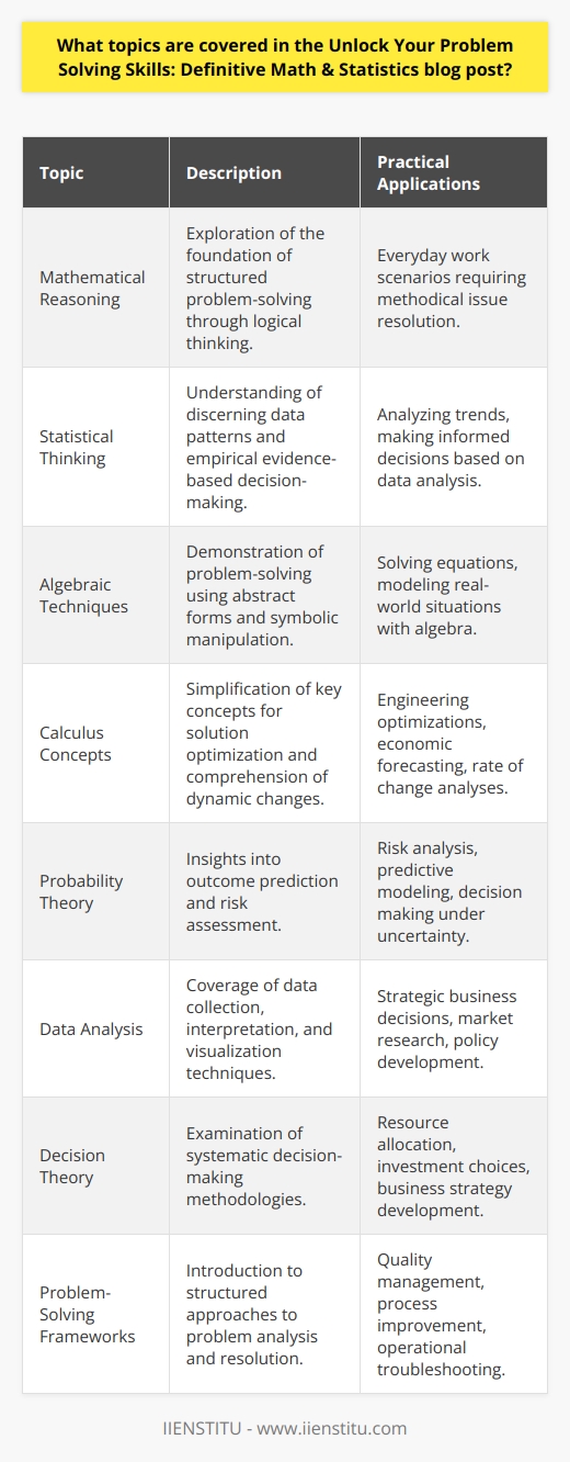 In the informative blog post Unlock Your Problem Solving Skills: Definitive Math & Statistics, readers are guided through the intricacies of mathematical and statistical concepts that are crucial for enhancing problem-solving abilities. The importance of these skills is paramount in today's data-driven business environments, where analytical thinking is a much-coveted asset.The post starts by underscoring the significance of problem-solving capabilities in numerous professional arenas. Understanding how to approach complex issues methodically can make the difference between success and stagnation, particularly in fields where data analysis and logical reasoning are key. The core message is that the fusion of math and statistics forms a powerful toolkit for tackling diverse challenges.Key topics covered in the blog include:1. Mathematical Reasoning: The post takes a deep dive into how mathematical reasoning forms the foundation for structured problem-solving. It emphasizes logical thinking and its applications in everyday work scenarios.2. Statistical Thinking: Statistics is often about discerning patterns in data. The blog explains statistical concepts that are critical for making informed decisions based on empirical evidence.3. Algebraic Techniques: Elaborating on algebraic methodologies, the post showcases how these can be employed to unravel problems by representing them in abstract forms and using symbolic manipulation.4. Calculus Concepts: Although a complex field, the blog simplifies key calculus concepts and demonstrates their real-world utility in optimizing solutions and understanding dynamic change.5. Probability Theory: The role of probability in predicting outcomes and assessing risks is discussed. The blog makes probability theory accessible, relating it to practical scenarios where decision-making under uncertainty is essential.6. Data Analysis: Modern problem-solving heavily relies on data. Therefore, the blog post goes through the process of data collection, interpretation, and visualization, and how these processes guide strategic decision-making.7. Decision Theory: Bridging math and real-world decision-making, this section focuses on systematic approaches to selecting the best course of action among several alternatives.8. Problem-Solving Frameworks: The blog offers various structured approaches like the PDCA (Plan-Do-Check-Act) cycles and root cause analysis techniques to systematically navigate through problems.In its conclusion, the blog post summarizes the main mathematical and statistical themes. It underscores the importance of being comfortable with abstraction, quantification, and logical deduction. Furthermore, readers are encouraged with actionable tips to foster their problem-solving mindset, such as engaging in puzzles and logic games, seeking out cross-disciplinary applications, and consistently practicing these skills in diverse real-life situations.By the end of the blog post, readers should have a clear understanding of how math and statistics meld to form a comprehensive approach to problem-solving that can be applied in virtually any context, and the encouragement to use these tools to sharpen their cognitive abilities for professional and personal growth.