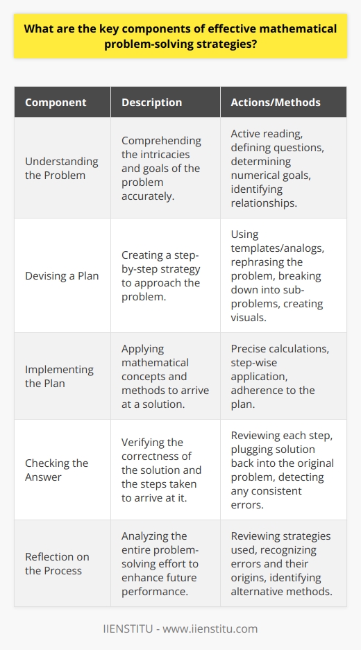 Effective mathematical problem-solving is a cornerstone of success in a variety of academic and professional fields. Mastery of this skill enables individuals to approach complex challenges logically and systematically. To foster such capabilities, here are the key components of effective mathematical problem-solving strategies.**Understanding the Problem**The foundational aspect of problem-solving in mathematics is accurately comprehending the problem at hand. This requires active reading to grasp the context and nuances. Questions need to be defined clearly, along with determining numerical goals or finding the relationships between given data points. By fully understanding what is required, one avoids misdirection in subsequent steps.**Devising a Plan**Planning is an art in mathematical problem-solving. This stage transforms the abstractions of the problem into a concrete strategy, which can involve several methods:- Drawing from previously solved similar problems can provide a template or analogy to tackle the new challenge.- Rephrasing the problem into simpler terms or a more familiar context can make it more manageable.- Breaking down the problem into sub-problems can make complex tasks seem less daunting and clarify what immediate steps to take.- Creating visuals like diagrams or tables can help one to organize thoughts and see patterns or relationships more clearly.**Implementing the Plan**Executing the planned approach is where one applies mathematical concepts and tools to solve the problem. During this phase, attention to detail is critical. Precise calculations and logical, step-by-step application of mathematical methods are required. It's essential to conform to the structure of the plan while remaining flexible enough to make mid-course corrections if an unexpected hitch arises.**Checking the Answer**Verification is a critical component that is often overlooked. Once a solution is reached, it is imperative to go over the work and ensure that every step is correct and that the solution logically follows from the given information. It's helpful to plug the solution back into the original problem when possible, to ensure that it truly works. Consistent errors can often be detected at this stage, preventing them from becoming habitual.**Reflection on the Problem-solving Process**Post-solution reflection is a powerful learning tool. At this point, the solver should review the process to understand what strategies worked well and which did not. Identifying alternate methods, recognizing the origins of any errors, and cataloging successful tactics for future use are all part of this reflective process. This self-evaluation fosters improvement, making each subsequent problem-solving effort more efficient and successful.In essence, mathematical problem-solving strategies that encompass understanding the problem, devising a plan, implementing the plan, checking the answer, and reflecting on the process, offer a robust framework for successfully navigating mathematical challenges. These components can be significantly enhanced through educational platforms, of which IIENSTITU stands as a keen advocate, promoting structured learning and problem-solving skills across various disciplines including mathematics.
