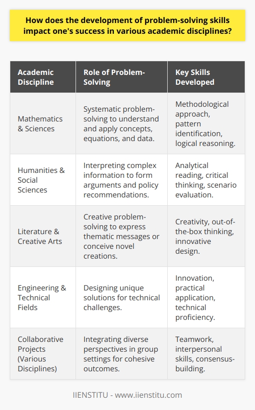 The acquisition and refinement of problem-solving skills are crucial for navigating the complexities of academic subjects and by extension, are a significant determinant of success in various academic disciplines. In mathematics and the sciences, problem-solving is the heart of the discipline. To grasp mathematical concepts or comprehend complex scientific theories, students must first decipher the problems at hand. Excelling in these areas is often hinged on the ability to parse through equations or experimental data, identify patterns or underlying principles, and construct viable solutions. Problem-solving in these fields is generally systematic and relies on a clear methodology – for example, the scientific method in science or the proof structure in mathematics.Within the humanities and social sciences, problem-solving assumes a different, though equally critical, role. In these disciplines, problems may not always be quantitative but are often issues of interpretation, ethics, policy, or human behavior. Students adept in problem-solving can sift through complex historical documents, philosophical discourses, or societal issues to formulate coherent, valid arguments or policy recommendations. Here, the emphasis is on analytical reading, critical thinking, scenario evaluation, and evidence-based conclusions.Critical thinking is integral to problem-solving. Whether deducing a theorem in mathematics or evaluating the sources of a historical event, students are called upon to dissect information critically, differentiate between correlation and causation, and draw informed conclusions. This form of thinking is universally valuable across academic disciplines and is often what distinguishes a proficient student from an outstanding one.Moreover, problem-solving can ignite a student's creative spark. In creative and performing arts, literature, and even in certain areas of technical fields, novel solutions are lauded. For example, an art student may be required to create a piece that communicates a specific thematic message or an engineering student might design a unique solution to a technical challenge. Both scenarios demand high creativity, which problem-solving skills can greatly enhance by urging students to think outside the box and develop innovative approaches.Collaborative efforts are also often integral to academic disciplines, from lab work in science to group assignments in business studies. Problem-solving is indispensable in these settings as it equips students with the abilities to harmoniously blend diverse viewpoints, navigate interpersonal dynamics, and effectively contribute to collective objectives.Incorporating problem-solving skills into an academic framework has significant benefits. Apart from fostering intellectual growth, these skills can build resilience and adaptability, empowering students to tackle unforeseen challenges within and beyond their formal education.In essence, well-honed problem-solving abilities can propel students to new heights of academic achievement. They serve as the nexus of critical thinking, creativity, and collaboration, providing a foundation for innovative solutions in any context. Problem-solving is not merely a skill but a versatile tool that enables students to unlock their full potential across a spectrum of academic pursuits.