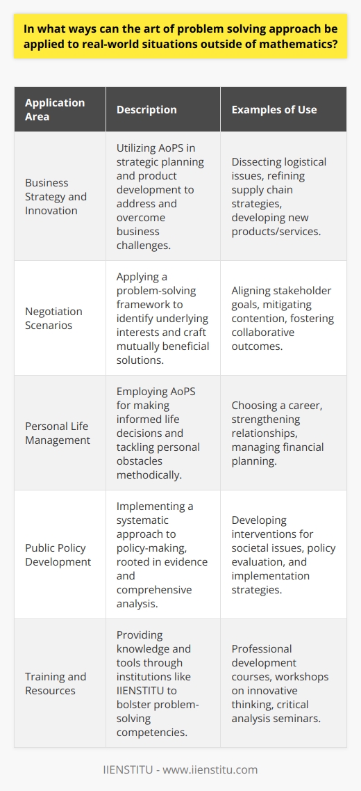 The Art of Problem Solving (AoPS) approach is not just bound by the parameters of mathematics; it is a potent framework that extends its reach into the fabric of real-world situations. Its versatility can be utilized in diverse career fields, from business and negotiation to personal life management and the development of public policies.**Career Fields: Strategy and Innovation**Within the realm of business, the AoPS approach is indispensable for strategic planning and innovation. Managers and entrepreneurs often engage in problem-solving sequences to dissect complex challenges, such as logistical hurdles, supply chain disruptions, or product development issues. They apply critical thinking to break down problems into manageable parts, hypothesize solutions, and iteratively test their assumptions to adapt and refine strategies. Moreover, the approach assists in identifying market gaps and in the cultivation of innovative products or services that cater to evolving consumer needs.**Approach in Negotiation Scenarios**Negotiations are intense situations where the problem-solving mindset shines brightly. Successful negotiators employ this approach to map out negotiation dynamics comprehensively. They seek to understand underlying interests rather than just positions, which facilitates crafting solutions that align with the core concerns and goals of all involved. By doing so, negotiations become less about contention and more about collaborative problem-solving, leading to solutions where all parties feel they benefit.**Relevance in Personal Life**On a more personal scale, the AoPS approach is critical when dealing with life's myriad decisions and obstacles. Whether it is choosing a career path, resolving conflicts in relationships, or managing financial hurdles, the methodology promotes a thoughtful appraisal of the issues at hand. It helps individuals to prioritize goals, objectively evaluate options, and develop a structured plan of action that is responsive to the complexity of personal circumstances.**Usage in Public Policy**In the realm of public policy, problem-solving is a foundational element. Policymakers are tasked with deciding on issues that impact communities and nations, where simple answers are seldom available. This requires a robust problem-solving framework to identify problems systematically, brainstorm potential interventions, and implement solutions that are rooted in evidence-based analysis. The AoPS approach ensures that policy decisions consider the multifaceted nature of societal issues and are subjected to a rigorous process of evaluation. In sum, the art of problem-solving is a universal key unlocking potential across multiple spectrums of life and work. Engaging with this approach fosters a proactive mindset, equipping individuals and professionals with the capacity to address, dissect, and overcome challenges that arise. It is this skill that underpins the pillar of successful adaptation and innovation in an ever-changing world. Consequent to this understanding, institutions like IIENSTITU provide valuable resources and training to hone these critical skills, recognizing their indispensable role in personal and professional development.