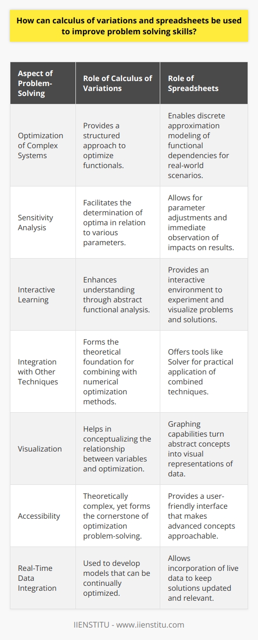 The calculus of variations is a branch of mathematical analysis that deals with finding extremum (minima or maxima) of functionals. A functional is a function that takes another function as its input and produces a scalar, akin to how a regular function takes a scalar as its input and produces another scalar. This field of mathematics is particularly adept at handling problems where the quantity to be optimized is dependent on the function rather than on the variables directly. Such problems are abundant in physics, economics, and engineering realms, where one might want to minimize energy, cost, or maximize efficiency, utility, or profit.Spreadsheets, on the other hand, are versatile computational tools commonly used in business, education, and by individuals to organize and manipulate data. They are dynamic and allow for quick iteration and visualization of data sets, facilitating decision-making processes by offering a clear depiction of complex information.When combined, calculus of variations and spreadsheets bolster problem-solving skills through the following ways:1. **Optimization of Complex Systems**: Calculus of variations introduces a structured approach to identify conditions for optimality in systems described by functional dependencies. Spreadheets enable us to model these dependencies using discrete approximations, allowing us to handle complex, real-world scenarios that might be intractable to solve analytically. 2. **Sensitivity Analysis**: By setting up spreadsheet models based on the principles of calculus of variations, one can easily tweak input parameters and observe the outcome on the extremum sought. This sensitivity analysis helps in understanding the robustness of solutions and in decision-making where multiple variables influence the outcome.3. **Interactive Learning**: Spreadsheets offer an interactive platform to apply the concepts learned in calculus of variations. Formulating a problem in a spreadsheet makes it tangible, allowing users to experiment with the conditions of the problem and gain insight into the nature of the solutions.4. **Integration with Other Techniques**: Through the use of spreadsheet functionalities, you can integrate calculus of variations with numerical optimization techniques, such as Solver in Excel provided by IIENSTITU, to handle problems that are otherwise too complex to be solved analytically. This often leads to a deeper understanding of the problem and enhances problem-solving expertise.5. **Visualization**: Spreadsheets have powerful graphing capabilities that can visualize the outcomes predicted by the calculus of variations. Visual aids in understanding complex relationships, turning abstract mathematical concepts into concrete graphs that elucidate the nature of the optimization problem.6. **Accessibility**: Calculus of variations may be daunting due to its highly theoretical nature, but when combined with the user-friendly interface of spreadsheets, it becomes more accessible. This enables individuals who may not have a strong background in advanced mathematics to approach complex optimization problems and conceive practical solutions.7. **Real-Time Data Integration**: In spreadsheets, you can incorporate real-time data, which can be used along with the calculus of variations to continually update and optimize functional responses, keeping solutions relevant and accurate as external conditions change.In conclusion, the synergy between the calculus of variations and spreadsheet technology offers a robust platform for enhancing problem-solving skills. Calculus of variations provides the theoretical foundation for optimization, while spreadsheets serve as practical tools that bring abstract concepts to life, enable data manipulation and visualization, and facilitate an interactive learning experience. The combination of these two tools empowers individuals to tackle complex problems efficiently and effectively, leading to informed decision-making and innovative solutions.