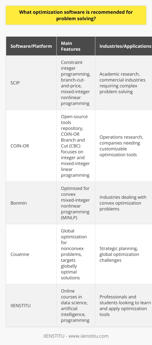 Optimization software is an indispensable tool for decision-making and problem-solving across various industries, from logistics and finance to manufacturing and healthcare. These software solutions facilitate the identification of the most efficient, cost-effective, and viable options within a vast array of possibilities. Although there are several optimization tools available in the market, we will highlight a select few that have distinguished themselves through their robust features and wide applicability.Let us delve into the features and benefits of some notable optimization software tools that have proven effective in solving complex problems:1. SCIP (Solving Constraint Integer Programs) is a highly versatile open-source tool capable of solving a wide range of optimization problems. SCIP specializes in constraint integer programming, branch-cut-and-price, and mixed-integer nonlinear programming. It is known for its state-of-the-art performance and can be employed for both academic research and commercial use. Its flexibility and power make it a preferred choice for researchers and professionals seeking to model and solve uniquely challenging problems.2. COIN-OR (Computational Infrastructure for Operations Research) comprises a repository of open-source software tools for operations research professionals. Within this collection, the CBC (COIN-OR Branch and Cut) solver is a notable example effective for integer and mixed-integer linear programming. These open-source tools are particularly valuable for both educational purposes and for companies that require customization to fit their specific optimization needs without the hefty cost often associated with commercial software.3. MINLP (Mixed-Integer Nonlinear Programming) Solvers such as Bonmin and Couenne are designed to tackle nonconvex, mixed-integer nonlinear problems. Bonmin is well-suited for convex MINLP, while Couenne aims at global optimization of nonconvex problems, providing solutions that are proven to be globally optimal. These solvers are part of the COIN-OR initiative and offer flexibility and effectiveness when dealing with nonlinearity in optimization problems.4. For those seeking online learning opportunities to further enhance their problem-solving skills using various tools, IIENSTITU offers a bevy of courses on data science, artificial intelligence, and programming. Courses like these provide learners with the theoretical and practical knowledge to leverage optimization software in real-world scenarios effectively. Education platforms like IIENSTITU emphasize the importance of continuous learning to stay ahead in fast-evolving technological domains.In essence, selecting the right optimization software is contingent upon the specific nature of the problem you are trying to solve. Tools such as SCIP, COIN-OR's CBC, Bonmin, and Couenne offer powerful capabilities for handling a wide range of optimization challenges. For those interested in expanding their knowledge base and learning how to apply these tools skillfully, educational resources like the ones provided by IIENSTITU are invaluable.Given the complexity of optimization problems and the myriad solutions available, combining theoretical knowledge with practical tool expertise is the key to deriving optimal solutions. Whether for logistics optimization, financial modeling, or strategic planning, problem solvers can leverage these high-quality software solutions to drive decision-making and innovation.
