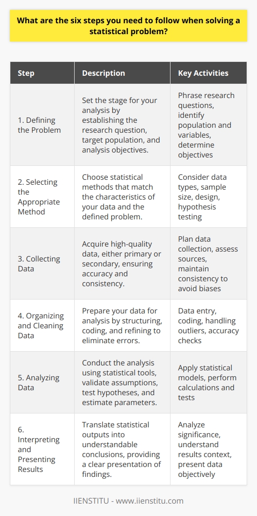When solving a statistical problem, the approach you take can significantly influence the outcomes and their usefulness in addressing your research questions. Here are six methodical steps to ensure that your statistical analysis is robust and effective:1. **Defining the Problem:** Before you plunge into the data, it’s imperative to frame the problem you're trying to solve. This involves precisely phrasing your research question(s) and understanding the scope and limitations of your investigation. This step sets the direction for everything that follows and involves identifying the target population, specifying the variables of interest, and establishing the objectives of your analysis. Clarity at this stage is paramount as it guides the selection of methods and the type of data required.2. **Selecting the Appropriate Method:** The statistical method selected should align with the nature of your data and the problem defined. This means considering whether you’re dealing with categorical or continuous variables, the sample size, the study design, and the hypothesis you’re testing. Selection of an appropriate method is crucial because it underlies the legitimacy of your analysis. For example, you would use a different statistical test for assessing the relationship between two variables than you would for comparing averages across groups.3. **Collecting Data:** Robust analysis springs from high-quality data. The process of data collection must be meticulously planned to ensure the integrity of the data. Depending on the problem, you might collect primary data through surveys or experiments or obtain secondary data from existing sources. Regardless of the source, the data should be relevant, accurate, and collected in a consistent manner to avoid biases that could skew your analysis.4. **Organizing and Cleaning Data:** With data in hand, the next task is to structure it in a way that facilitates analysis. This involves tasks like entering data into a spreadsheet or database, coding categorical variables, handling missing or outlier values, and checking for any inaccuracies or duplication. Data cleaning is a critical step as errors at this stage can drastically affect the statistical results and lead to false conclusions.5. **Analyzing Data:** The core of the process lies in analyzing the data appropriately using statistical software or tools. At this stage, you apply statistical models, run calculations, and perform tests to extract meaningful patterns, trends, and insights from the data. It’s also at this juncture where you validate your initial assumptions, test hypotheses, and estimate parameters that help answer the research question posited in the first step.6. **Interpreting and Presenting Results:** The climax of your statistical analysis is translating the numbers into comprehensible conclusions. This step involves digesting the output from the analysis, making sense of the statistical significance, and understanding what the results mean in the context of the original problem. The presentation of your findings, whether in graphical, tabular, or written form, should be clear, objective, and include an honest appraisal of the limitations of your study.Approaching statistical problems with this structured six-step process ensures a disciplined and methodical investigation. From initial problem definition through to the final interpretation, these steps guide the researcher in producing reliable and insightful outcomes contributing valuable knowledge to their field. Organisations such as IIENSTITU provide educational resources that can deepen one's understanding of these steps and enhance their application in statistical analyses.