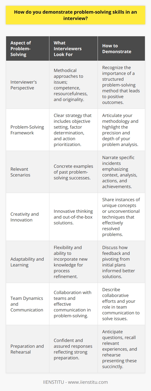 Demonstrating problem-solving skills in an interview can be a definitive factor in distinguishing oneself as a potential asset to any team. Here's how to effectively exhibit these abilities during the interview process:**Understand the Interviewer's Perspective**Interviewers seek individuals who can methodically confront issues and initiate positive outcomes. They may explore not only the end result but also the reasoning process that led there. It is important to recognize that they are looking for competence, resourcefulness, and originality in candidates' methods of addressing challenges.**Articulate a Problem-Solving Framework**To impress the interview panel, articulate your approach to complex problems. Outline your strategy for analyzing the situation, which could involve setting clear objectives, determining key factors, and prioritizing actions. Highlight how you control for variables to stay focused on the core issue, a method that emphasizes both precision and depth in your problem-solving style.**Showcase Relevant Scenarios**Interview responses become compelling when they are rooted in real-life situations. When asked to illustrate your problem-solving skills, narrate specific incidents where you've successfully navigated difficult situations. Discuss the context, your analysis, the action steps you took, and the resultant accomplishments. This narrative style underscores not only your capability but also your experience in handling practical difficulties.**Highlight Creativity and Innovation**Problem-solving is synonymous with innovative thinking. In situations where conventional strategies fail, your ability to think out-of-the-box becomes invaluable. Share instances where you introduced novel concepts or adopted unorthodox techniques that were effective in resolving issues. Such examples reveal your willingness to pioneer new solutions and adapt to changing circumstances.**Adaptability and Lessons Learned**A problem-solving discussion should reflect your adaptive nature and your commitment to continuous learning. Talk about times you incorporated feedback or pivoted from an initial plan. Mention how you assimilated new information to refine processes and reach better solutions. This openness to learning and growth speaks volumes to interviewers about your long-term value to the organization.**Team Dynamics and Communication**Highlighting your collaborative skills is crucial. Problem-solving rarely occurs in isolation; therefore, articulate how you've worked effectively with teams to surmount obstacles. Detail how your communication skills were integral in rallying team members and managing stakeholders to implement solutions. This points to your leadership potential and your ability to contribute to a positive organizational culture.**Prepare and Rehearse**Preparation is key. Anticipate potential problem-solving questions, recollect past experiences that best illustrate your abilities, and practice articulating these scenarios succinctly. A well-prepared response sounds confident and assured, reinforcing the interviewer's perception of your problem-solving acumen.In summary, to effectively demonstrate problem-solving skills in an interview, offer a clear breakdown of your problem-solving process, provide engaging and relevant examples, emphasize creativity and adaptability, underscore collaborative efforts, and impeccably prepare for the interaction. This comprehensive strategy will not only reveal your capability to address complex challenges but also solidify your standing as a strong contender for the role.