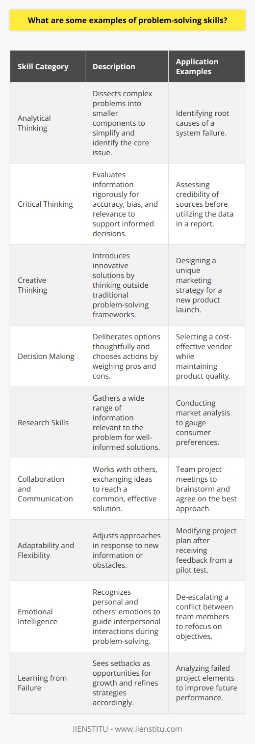 Problem-solving skills encompass a range of cognitive and social abilities that enable individuals to handle and resolve challenges effectively. Beyond analytical, critical, and creative thinking skills, decision-making, and research proficiency, people often need to harness collaboration, communication, adaptability, emotional intelligence, and an ability to learn from failure to navigate complex problems successfully.**Analytical Thinking:** Analytical thinkers dissect complex problems into smaller, more digestible parts. This methodical breakdown helps in pinpointing the exact issue at hand, simplifying the labyrinth of potential contributing factors, and illuminating pathways to solutions.**Critical Thinking:** A critical thinker scrutinizes information rigorously. They assess sources for accuracy, bias, and relevancy, thereby ensuring that any decision made or solution crafted is founded on dependable insights. Critical thinking is also about questioning assumptions and considering the implications of potential solutions.**Creative Thinking:** Approaching a challenge with a fresh perspective is the hallmark of creative thinking. Creative thinkers propose innovative and sometimes unconventional solutions that may bypass traditional routes, thereby finding effective yet less obvious resolutions to difficult problems.**Decision Making:** Decision-making involves conscientious deliberation of the available options. Problem solvers with keen decision-making abilities can balance the advantages and disadvantages of different approaches and select the most beneficial action while considering the potential outcomes for all stakeholders.**Research Skills:** Research abilities enable individuals to amass a broad spectrum of information pertinent to the problem. Whether they're culling data from digital databases, conducting interviews, or mining case studies for insights, adept researchers enrich the problem-solving process with valuable information that can be leveraged to construct well-informed solutions.**Collaboration and Communication:** No problem exists in a vacuum, and often the best solutions arise from a collective effort. Teamwork necessitates individuals to communicate clearly, listen actively, and integrate diverse perspectives. Efficient collaboration hinges on the exchange of ideas and building consensus around the most viable solutions.**Adaptability and Flexibility:** The capacity to pivot in response to changing situations is indispensable during the problem-solving process. Adaptive problem solvers are open to reshaping their approach when new insights come to light or when initial plans encounter obstacles, ensuring continual progress towards resolution.**Emotional Intelligence:** The human dimension of problem-solving often makes emotional intelligence a critical skill. Recognizing one’s emotions and managing interpersonal dynamics during problem-solving processes can help in maintaining a calm, composed atmosphere conducive to idea generation and conflict resolution.**Learning from Failure:** Finally, the willingness to view setbacks as learning opportunities is vital. When a chosen solution fails to yield the desired outcome, learning-oriented problem solvers are quick to reflect, discern the flaws in their approach, and iteratively refine their strategies.In the broader context of education and professional development, institutions like IIENSTITU can provide valuable resources and training to enhance these problem-solving skills, preparing individuals to confront real-world challenges with confidence and expertise. By fostering these competencies, people are better positioned to tackle problems effectively, whether in professional settings, academia, or daily life.