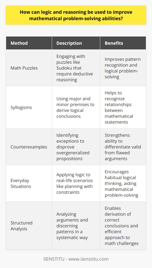 Developing Logical Thinking SkillsEnhancing mathematical problem-solving abilities is critically intertwined with the mastery of logic and reasoning. The core of logic is the structured analysis of arguments, discerning of patterns, and derivation of correct conclusions from given premises. Logical thinking is a pillar in the realm of mathematics, facilitating a clearer understanding and more efficient approach to mathematical challenges.Improving Pattern Recognition through Math PuzzlesMathematical puzzles are a delightful and effective way to sharpen logical thinking skills. They compel us to apply logical reasoning in unraveling the puzzles' intricacies. Engaging regularly with puzzles such as Sudoku and various logic grid problems requires deductive reasoning—this is essential for identifying solutions. Exercises in pattern recognition gained through puzzles directly bolster our mathematical problem-solving capabilities.Harnessing Syllogisms to Structure Mathematical ThoughtSyllogisms serve as a helpful tool in cultivating proficiency in recognizing relationships between different mathematical statements. A typical syllogism consists of a major premise, a minor premise, and a conclusion that logically follows. In mathematics, this method of reason can apply to discern patterns and relationships between numerical expressions and variables, thereby enhancing problem-solving efficiency.Evaluating Counterexamples to Refine UnderstandingIn mathematics, evaluating counterexamples is a valuable exercise for affirming or challenging mathematical propositions. A counterexample shows that a general statement does not hold in all cases—such as the assertion all prime numbers are odd, which is invalidated by the prime number 2. By considering counterexamples, one reinforces their capacity for logical reasoning, becoming more proficient in distinguishing valid arguments from flawed ones.Integrating Logic with Everyday SituationsApplication of logical thinking to everyday scenarios is an excellent approach to solidify mathematical problem-solving acumen. Consider, for instance, the planning of a travel schedule within particular constraints such as budget or time. This task demands the allocation of resources and decision-making grounded on logical reasoning. Regularly engaging in such activities bolsters the habit of logical thinking, with positive repercussions for mathematical problem-solving skills.In sum, the reinforcement of logical thinking through puzzles, syllogisms, and real-life applications is crucial for enhancing mathematical problem-solving. Logic and reasoning are not merely academic pursuits but are tools that, when wielded with proficiency, can lead to tremendous growth in mathematics and diverse areas that require structured thought.