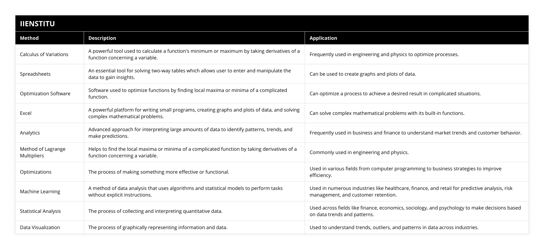 Calculus of Variations, A powerful tool used to calculate a function's minimum or maximum by taking derivatives of a function concerning a variable, Frequently used in engineering and physics to optimize processes, Spreadsheets, An essential tool for solving two-way tables which allows user to enter and manipulate the data to gain insights, Can be used to create graphs and plots of data, Optimization Software, Software used to optimize functions by finding local maxima or minima of a complicated function, Can optimize a process to achieve a desired result in complicated situations, Excel, A powerful platform for writing small programs, creating graphs and plots of data, and solving complex mathematical problems, Can solve complex mathematical problems with its built-in functions, Analytics, Advanced approach for interpreting large amounts of data to identify patterns, trends, and make predictions, Frequently used in business and finance to understand market trends and customer behavior, Method of Lagrange Multipliers, Helps to find the local maxima or minima of a complicated function by taking derivatives of a function concerning a variable, Commonly used in engineering and physics, Optimizations, The process of making something more effective or functional, Used in various fields from computer programming to business strategies to improve efficiency, Machine Learning, A method of data analysis that uses algorithms and statistical models to perform tasks without explicit instructions, Used in numerous industries like healthcare, finance, and retail for predictive analysis, risk management, and customer retention, Statistical Analysis, The process of collecting and interpreting quantitative data, Used across fields like finance, economics, sociology, and psychology to make decisions based on data trends and patterns, Data Visualization, The process of graphically representing information and data, Used to understand trends, outliers, and patterns in data across industries