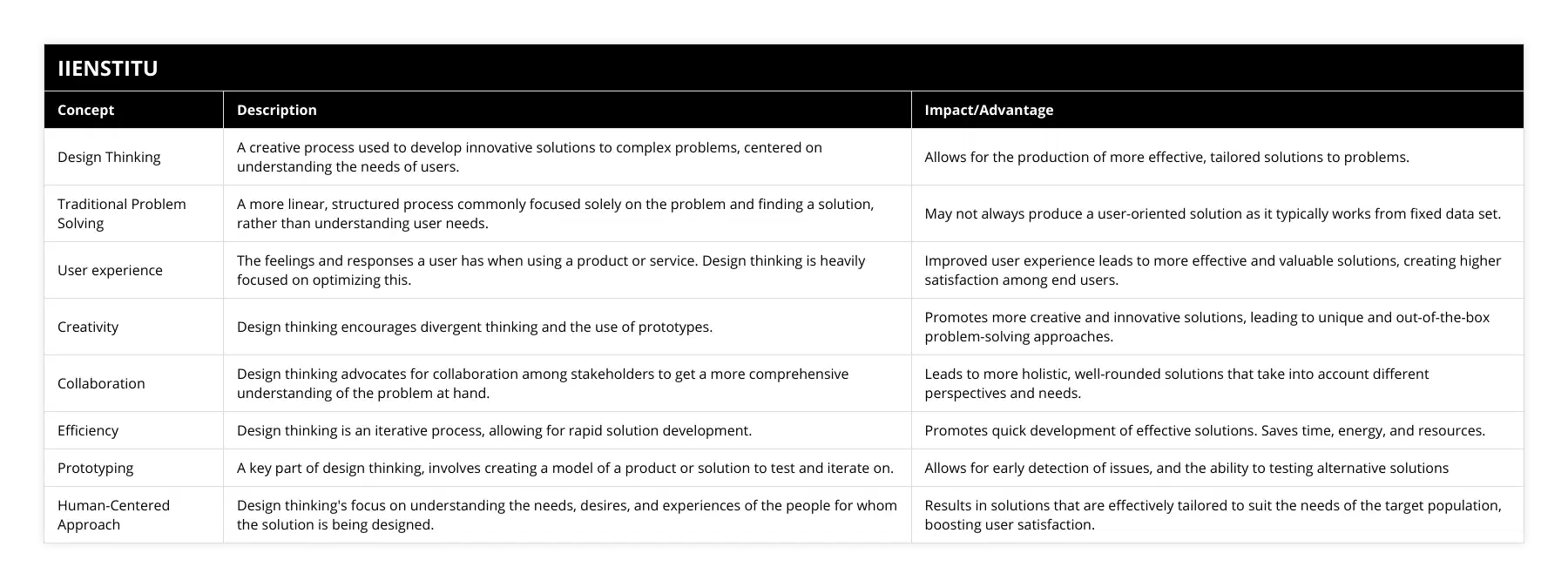 Design Thinking, A creative process used to develop innovative solutions to complex problems, centered on understanding the needs of users, Allows for the production of more effective, tailored solutions to problems, Traditional Problem Solving, A more linear, structured process commonly focused solely on the problem and finding a solution, rather than understanding user needs, May not always produce a user-oriented solution as it typically works from fixed data set, User experience, The feelings and responses a user has when using a product or service Design thinking is heavily focused on optimizing this, Improved user experience leads to more effective and valuable solutions, creating higher satisfaction among end users, Creativity, Design thinking encourages divergent thinking and the use of prototypes, Promotes more creative and innovative solutions, leading to unique and out-of-the-box problem-solving approaches, Collaboration, Design thinking advocates for collaboration among stakeholders to get a more comprehensive understanding of the problem at hand, Leads to more holistic, well-rounded solutions that take into account different perspectives and needs, Efficiency, Design thinking is an iterative process, allowing for rapid solution development, Promotes quick development of effective solutions Saves time, energy, and resources, Prototyping, A key part of design thinking, involves creating a model of a product or solution to test and iterate on, Allows for early detection of issues, and the ability to testing alternative solutions, Human-Centered Approach, Design thinking's focus on understanding the needs, desires, and experiences of the people for whom the solution is being designed, Results in solutions that are effectively tailored to suit the needs of the target population, boosting user satisfaction