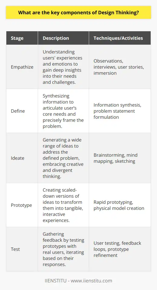 Design Thinking stands as a transformative process that equips organizations and individuals with a user-centric approach to problem-solving. Its effectiveness lies in a structured framework that empathizes with users, clearly articulates their problems, explores innovative ideas, builds prototypes, and iteratively tests solutions. Here is an examination of the key components that drive the Design Thinking process:1. Empathize: The foundation of Design Thinking lies in empathizing with users to truly understand their experiences and emotions concerning a problem or need. This stage employs qualitative methods such as observations, interviews, and user stories to acquire rich insights into the user's world. Such immersive techniques enable problem solvers to step into the users' shoes, fostering a deep connection with the underlying human elements driving their desires and challenges.2. Define: With empathetic insights in hand, the next stage hones in on defining the problem with precision and clarity. The defining phase involves synthesizing the collected information to articulate the user's core needs and pinpoint the exact problem that requires resolution. Effective problem definition sets the stage for targeted and relevant solutions, as it distills the complex user data into a clear value proposition that frames the challenge ahead.3. Ideate: Ideation is the creative heart of Design Thinking where divergent thinking is encouraged to generate an array of ideas that could address the defined problem. In this safe and open environment, quantity trumps quality, and the wildest ideas are welcomed. Techniques such as brainstorming, mind mapping, and sketching help in unleashing creativity, with the goal of surfacing both conventional and out-of-the-box concepts that could evolve into potential solutions.4. Prototype: To move from abstract concepts to tangible experiences, the prototyping phase facilitates the creation of scaled-down versions of the ideas. Prototyping transforms ideas into physical forms which can be interacted with and evaluated, thus giving life to potential solutions. Through rapid prototyping, the best ideas are quickly fleshed out, and any assumptions behind them are tested, reducing the time and resources spent on unfeasible options.5. Test: Testing is an iterative and critical component of Design Thinking, where prototypes are exposed to real users to garner feedback. This phase is not a one-off event but a cyclical process that refines prototypes based on user responses. Such user engagement helps to identify unforeseen usability issues or new insights, leading to adjustments and enhancements that iteratively evolve the prototype into a solution that truly resonates with the user.In summary, the components of Design Thinking - empathize, define, ideate, prototype, and test - collaboratively form a holistic and iterative approach for innovation. This process is not linear but rather cyclic, often revisiting previous steps to refine understanding and solutions, ensuring they are as effective and user-centered as possible. Through the lens of Design Thinking, complexities become canvases for creativity, empowering organizations and individuals to address challenges with groundbreaking solutions that hold real value for the end-users.