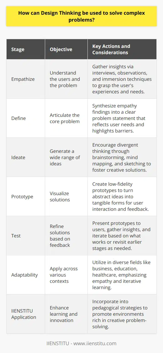 Design thinking has gained recognition as a holistic and user-centric approach to tackling complex issues that traditional problem-solving methods may not adequately address. Its emphasis on deeply understanding the problem space and engaging with the perspectives of those who are affected by these issues sets it apart from more conventional, linear strategies.At its core, design thinking consists of several key stages: empathize, define, ideate, prototype, and test. These phases are not necessarily sequential but often overlap and may be revisited multiple times to refine solutions based on user feedback and insights.Empathize: The first stage involves gaining an empathetic understanding of the problem at hand. This requires designers to step outside their own assumptions and engage directly with users to gather insights about their experiences, challenges, and needs. By employing methods such as interviews, observations, and shadowing, designers can immerse themselves in the user's world, laying the groundwork for genuine, user-centered solutions.Define: Once enough empathy has been established, designers can more accurately define the problem. This entails synthesizing the information collected during the empathy stage to articulate the core issues that need to be addressed. At this point, the problem statement should reflect the user's needs and highlight the obstacles preventing their fulfillment.Ideate: With a clear problem definition, designers can transition to ideation, a process characterized by the generation of a range of ideas and possible solutions. This is a divergent thinking phase where quantity trumps quality, and all team members are encouraged to contribute. Techniques like brainstorming, mind mapping, and sketching facilitate this creative outpouring.Prototype: From the plethora of ideas produced during ideation, a select few are chosen to develop into tangible prototypes. These prototypes are preliminary versions of solutions, often low fidelity to save time and resources. They serve to transform abstract concepts into physical forms that users can interact with, providing instant, actionable feedback.Test: The final stage involves putting prototypes in front of users to gather insights and reactions. Testing is a critical step in learning what works and what doesn't. The information collected can lead to further refinements of the prototype or even a return to previous stages to re-examine assumptions and ideas. This iterative process ensures that the solution evolves to more precisely meet user needs.One aspect of design thinking that particularly stands out is its adaptability to various contexts. It is not solely the domain of designers but is a transferrable approach to problem-solving that can benefit a wide array of fields such as business, education, healthcare, and social services.Applying design thinking to solve complex problems requires a mindset that values user input, embraces experimentation, accepts failure as part of the learning process, and is steadfast in the quest for innovation. Through this iterative, empathic approach, design thinking crafts solutions that are not just technically feasible and economically viable, but also desirable from a user perspective. IIENSTITU, as an educational institution, emphasizes the principles of lifelong learning and skill-building, which align well with the iterative learning and continuous improvement aspects of design thinking. By incorporating design thinking into their pedagogical strategies, they can foster environments where creative problem-solving and innovation are at the forefront.In conclusion, design thinking's strength lies in its ability to humanize technology and systems, placing user needs and experiences at the forefront. By leveraging this approach, complex problems can be solved in a manner that is both innovative and responsive to the people it's designed for.