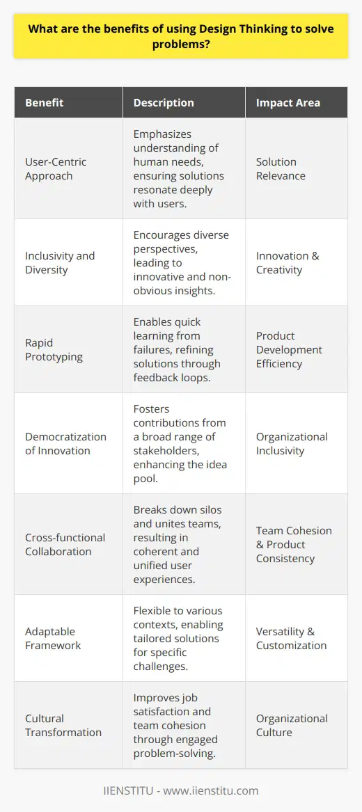Design Thinking represents a methodology applied for solving complex problems in a highly user-centric way. It offers numerous benefits that lead to improved solution development across a variety of sectors. One of the principal advantages is its emphasis on understanding the human needs behind a problem. This empathetic approach ensures that solutions are not just technically feasible or economically viable but also deeply resonate with the users' needs and experiences.One rare aspect of Design Thinking is its inherent inclusivity. The process actively seeks diversity of thought and perspective, which often leads to uncovering non-obvious insights. This aspect is critical in developing innovative solutions that stand out in the market. By combining the experiences and viewpoints of different stakeholders, new ideas emerge, which might not be accessible through traditional, more homogeneous thinking processes.Design Thinking also promotes a culture of rapid prototyping and iterative testing. This allows organizations to fail fast and learn quickly, refining solutions through continuous feedback loops. Such iterative cycles are crucial for developing robust products and services that genuinely align with user expectations. This agility can save considerable resources, preventing large-scale rollouts of flawed or unsuitable solutions.Furthermore, another seldom-discussed advantage is the way Design Thinking can democratize innovation. It allows for contributions from individuals who might not typically be involved in the decision-making process, hence tapping into a wider pool of creativity and expertise. It dismantles hierarchical impediments to idea generation and encourages a collaborative environment where every stakeholder has a voice.Additionally, Design Thinking can foster a strong alignment between cross-functional teams. It breaks down silos within an organization, bringing together marketing, design, engineering, and sales teams to collaborate intensively. The result of this convergence often leads to a more coherent and unified user experience.Moreover, Design Thinking's flexible framework can be adapted to a variety of contexts, whether it's product development, organizational strategy, or service improvement. Its versatility makes it a valuable asset for teams facing an array of challenges, ensuring a tailored approach that is specific to the context of the problem at hand.Design Thinking's benefits go beyond tangible product or service development. It has a profound impact on organizational culture, imbuing teams with a sense of purpose and shared investment in the outcomes. When people are engaged in creative problem-solving and see the direct impact of their efforts, job satisfaction and team cohesion often improve.In conclusion, integrating Design Thinking into problem-solving endeavors provides a multitude of benefits. It is a conduit to deeper empathy, enhanced creativity, multidisciplinary collaboration, cost-effectiveness, and cultural transformation. While Design Thinking is becoming widely known, its capacity to harness collective intelligence and instill a sense of joint ownership in solving challenges remains one of its most transformative and underappreciated merits.
