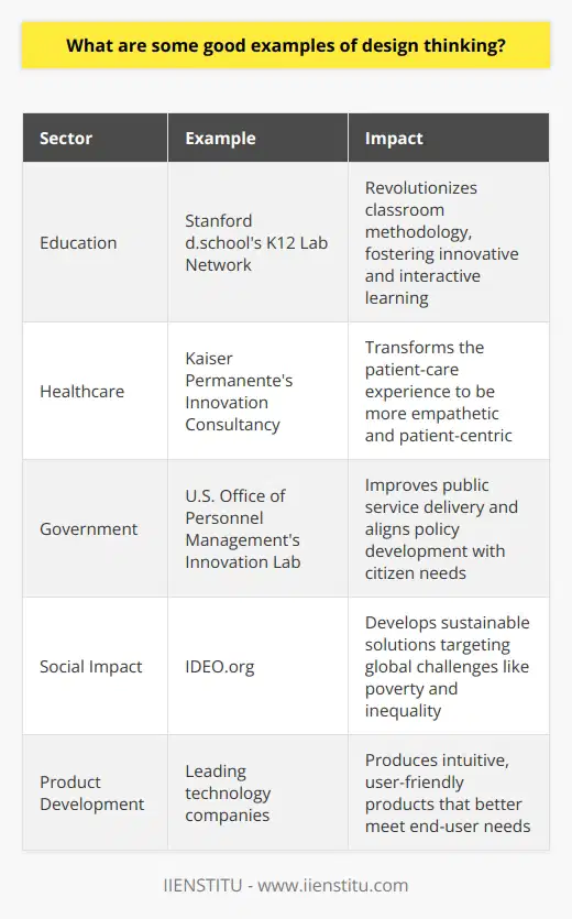 Design thinking, a user-centric approach to innovation and problem-solving, transcends traditional boundaries and has seen application across various industries and sectors. Emphasizing practicality and creative resolution, it has led to groundbreaking advancements. Let's delve into some significant instances where design thinking has catalyzed change and generated value.In the education sector, the concept of design thinking is revolutionizing the classroom experience. The Stanford d.school's K12 Lab Network epitomizes this transformative trend. Here, the design thinking process serves as a blueprint for students and teachers to navigate academic challenges, fostering a dynamic and interactive learning environment. By emphasizing ideation, problem reframing, and hands-on prototyping, learners are equipped with the cognitive tools necessary for innovative thinking and real-world application.The healthcare domain has also significantly benefited from design thinking principles. Innovative approaches, like those pioneered by the Kaiser Permanente's Innovation Consultancy, have redefined patient-care experiences. By deeply understanding patient requirements and infusing empathy into the solution-development process, the consultancy has birthed a more patient-centric, collaborative healthcare system. This approach prioritizes active listening to patients' stories, defining concerns from their view, and co-creating solutions that directly impact well-being and care delivery.Governments are increasingly incorporating design thinking to enhance public service delivery. The United States Office of Personnel Management's Innovation Lab is a prime example of this strategic integration. By fostering design thinking methodologies within federal agencies, the Lab seeks to align policy and service development processes with the needs and experiences of citizens, subsequently improving governmental efficiency, responsiveness, and trustworthiness.In the realm of social impact, design thinking has proven to be an invaluable asset. Organizations like IDEO.org harness its methodologies to tackle pressing global issues, such as poverty and inequality. Engaging with affected communities, they apply empathy and co-creation strategies, marrying local insights with innovative thinking to devise sustainable solutions. Whether refining clean water access programs or empowering marginalized populations, design thinking remains central to their approach, ensuring interventions are context-sensitive and effectively address the root causes of social challenges.Product development, too, is deeply influenced by design thinking. It has become the cornerstone of delivering products that resonate deeply with end-users. For instance, technology companies striving for market leadership rely heavily on design thinking to produce intuitive, well-designed gadgets and services. By prioritizing user feedback, iterative prototyping, and a relentless focus on the customer journey, companies develop products that are not only technologically advanced but are also delightfully user-friendly.In essence, design thinking is a versatile, powerful tool for innovation. Its widespread application across sectors like education, healthcare, public service, social impact, and product development emphasizes its universal appeal and effectiveness. By placing the end-user at the heart of the creative process and employing a methodical, empathetic approach to problem-solving, design thinking leads the charge in driving progress and fostering solutions that are as impactful as they are ingenious.